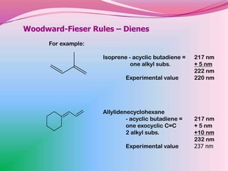 Woodward-Fieser Rules – Dienes
      For example:

                     Isoprene - acyclic butadiene =   217 nm
                               one alkyl subs.        + 5 nm
                                                      222 nm
                             Experimental value       220 nm




                     Allylidenecyclohexane
                              - acyclic butadiene =   217 nm
                              one exocyclic C=C       + 5 nm
                              2 alkyl subs.           +10 nm
                                                      232 nm
                             Experimental value       237 nm
 