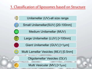 1. Classification of liposomes based on Structure 
Unilamellar (UV)-all size range 
Small Unilamellar(SUV) [20-100nm] 
Medium Unilamellar (MUV) 
Large Unilamellar (LUV) [>100nm] 
Giant Unilamellar (GUV) [>1μm] 
Multi Lamellar Vesicles (MLV) [0.5nm] 
Oligolamellar Vesicles (OLV) 
Multi Vesicular (MV) [>1μm] 18 
 