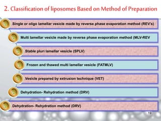 2. Classification of liposomes Based on Method of Preparation 
Single or oligo lamellar vesicle made by reverse phase evaporation method (REV’s) 
Multi lamellar vesicle made by reverse phase evaporation method (MLV-REV 
Stable pluri lamellar vesicle (SPLV) 
Frozen and thawed multi lamellar vesicle (FATMLV) 
Vesicle prepared by extrusion technique (VET) 
Dehydration- Rehydration method (DRV) 
Dehydration- Rehydration method (DRV) 
19 
 