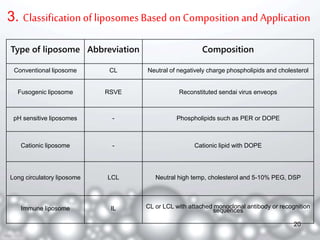 3. Classification of liposomes Based on Composition and Application 
Type of liposome Abbreviation Composition 
Conventional liposome CL Neutral of negatively charge phospholipids and cholesterol 
Fusogenic liposome RSVE Reconstituted sendai virus enveops 
pH sensitive liposomes - Phospholipids such as PER or DOPE 
Cationic liposome - Cationic lipid with DOPE 
Long circulatory liposome LCL Neutral high temp, cholesterol and 5-10% PEG, DSP 
Immune liposome IL CL or LCL with attached monoclonal antibody or recognition 
sequences 
20 
 