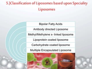 5.)Classification of Liposomes based upon Speciality 
5.) 
Liposomes 
Bipolar Fatty Acids 
Antibody directed Liposome 
Methyl/Methylene x- linked liposome 
Lipoprotein coated liposome 
Carbohydrate coated liposome 
Muiltiple Encapsulated Liposome 
22 
 