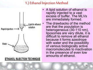 1.) Ethanol Injection Method 
• A lipid solution of ethanol is 
rapidly injected to a vast 
excess of buffer. The MLVs 
are immediately formed. 
• The drawbacks of the method 
are that the population is 
heterogeneous (30-110 nm), 
liposomes are very dilute, it is 
difficult to remove all ethanol 
because it forms azeotrope 
with water and the possibility 
of various biologically active 
macromolecules to inactivation 
in the presence of even low 
amounts of ethanol. 
35 
 