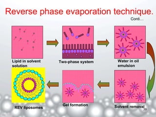 Reverse phase evaporation technique. 
Lipid in solvent 
solution 
Two-phase system Water in oil 
emulsion 
Gel formation Solvent removal 
REV liposomes 
Conti… 
39 
 