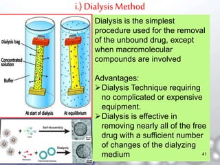 i.) Dialysis Method 
Dialysis is the simplest 
procedure used for the removal 
of the unbound drug, except 
when macromolecular 
compounds are involved 
Advantages: 
Dialysis Technique requiring 
no complicated or expensive 
equipment. 
Dialysis is effective in 
removing nearly all of the free 
drug with a sufficient number 
of changes of the dialyzing 
medium 41 
 