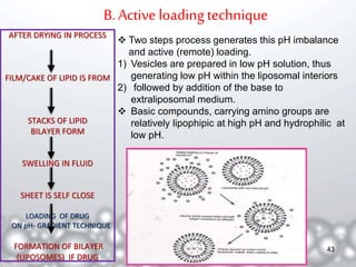 B. Active loading technique 
AFTER DRYING IN PROCESS 
FILM/CAKE OF LIPID IS FROM 
STACKS OF LIPID 
BILAYER FORM 
SWELLING IN FLUID 
SHEET IS SELF CLOSE 
LOADING OF DRUG 
ON pH- GRADIENT TECHNIQUE 
FORMATION OF BILAYER 
(LIPOSOMES) IF DRUG 
 Two steps process generates this pH imbalance 
and active (remote) loading. 
1) Vesicles are prepared in low pH solution, thus 
generating low pH within the liposomal interiors 
2) followed by addition of the base to 
extraliposomal medium. 
 Basic compounds, carrying amino groups are 
relatively lipophipic at high pH and hydrophilic at 
low pH. 
43 
 