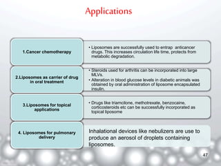 Applications 
• Liposomes are successfully used to entrap anticancer 
drugs. This increases circulation life time, protects from 
metabolic degradation. 
1.Cancer chemotherapy 
• Steroids used for arthritis can be incorporated into large 
MLVs. 
• Alteration in blood glucose levels in diabetic animals was 
obtained by oral administration of liposome encapsulated 
insulin. 
2.Liposomes as carrier of drug 
in oral treatment 
• Drugs like triamcilone, methotrexate, benzocaine, 
corticosteroids etc can be successfully incorporated as 
topical liposome 
3.Liposomes for topical 
applications 
4. Liposomes for pulmonary 
delivery 
Inhalational devices like nebulizers are use to 
produce an aerosol of droplets containing 
liposomes. 
47 
 