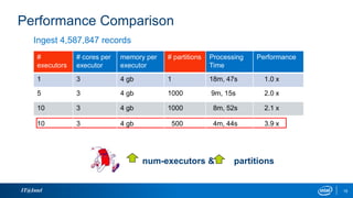 IT@Intel 15
#
executors
# cores per
executor
memory per
executor
# partitions Processing
Time
Performance
1 3 4 gb 1 18m, 47s 1.0 x
Ingest 4,587,847 records
Performance Comparison
num-executors & partitions
5 3 4 gb 1000 9m, 15s 2.0 x
10 3 4 gb 1000 8m, 52s 2.1 x
10 3 4 gb 500 4m, 44s 3.9 x
 