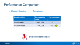 IT@Intel 21
BroadcastJoin Processing
Time
Performance
Local-mode 40m, 16s 1.0 x
Cluster-mode 6m, 23s 6.3 x
– Custom libraries: fuzzywuzzy
Performance Comparison
Deploy dependencies
 