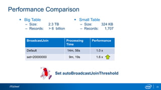 IT@Intel 23
BroadcastJoin Processing
Time
Performance
Default 14m, 56s 1.0 x
set=20000000 9m, 19s 1.6 x
 Big Table
– Size: 2.3 TB
– Records: > 6 billion
 Small Table
– Size: 324 KB
– Records: 1,707
Performance Comparison
Set autoBroadcastJoinThreshold
 