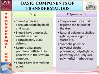 Drug
• Should possess an
adequate solubility in oil
and water.
• Should have a molecular
weight less than
approximately 1000
daltons.
• Require a balanced
partition coefficient to
penetrate in the stratum
corneum.
• Should have low melting
point.
Polymer matrix
• They are matrices that
regulate the release of
the drug
• Natural polymers: shellac,
gelatin, waxes, gums,
starch etc.
• Synthetic polymers:
polyvinyl alcohol,
polyamide, polyethylene,
polypropylene, Polyurea,
polymethyl methacrylate.
BASIC COMPONENTS OF
TRANSDERMAL DDS
 