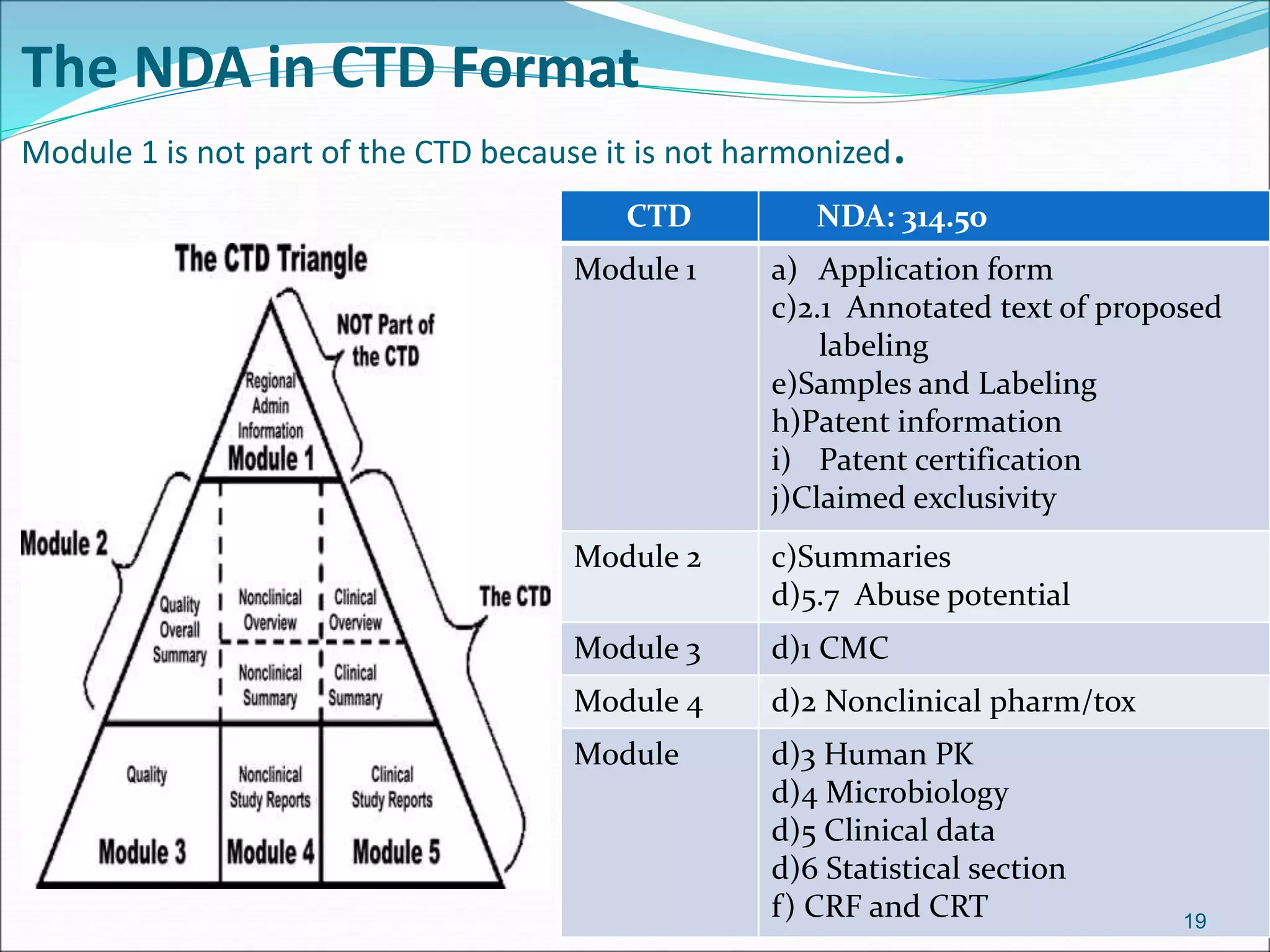 The NDA in CTD Format 
Module 1 is not part of the CTD because it is not harmonized. 
CTD NDA: 314.50 
Module 1 a) Application form 
c)2.1 Annotated text of proposed 
labeling 
e)Samples and Labeling 
h)Patent information 
i) Patent certification 
j)Claimed exclusivity 
Module 2 c)Summaries 
d)5.7 Abuse potential 
Module 3 d)1 CMC 
Module 4 d)2 Nonclinical pharm/tox 
Module d)3 Human PK 
d)4 Microbiology 
d)5 Clinical data 
d)6 Statistical section 
f) CRF and CRT 19 
 