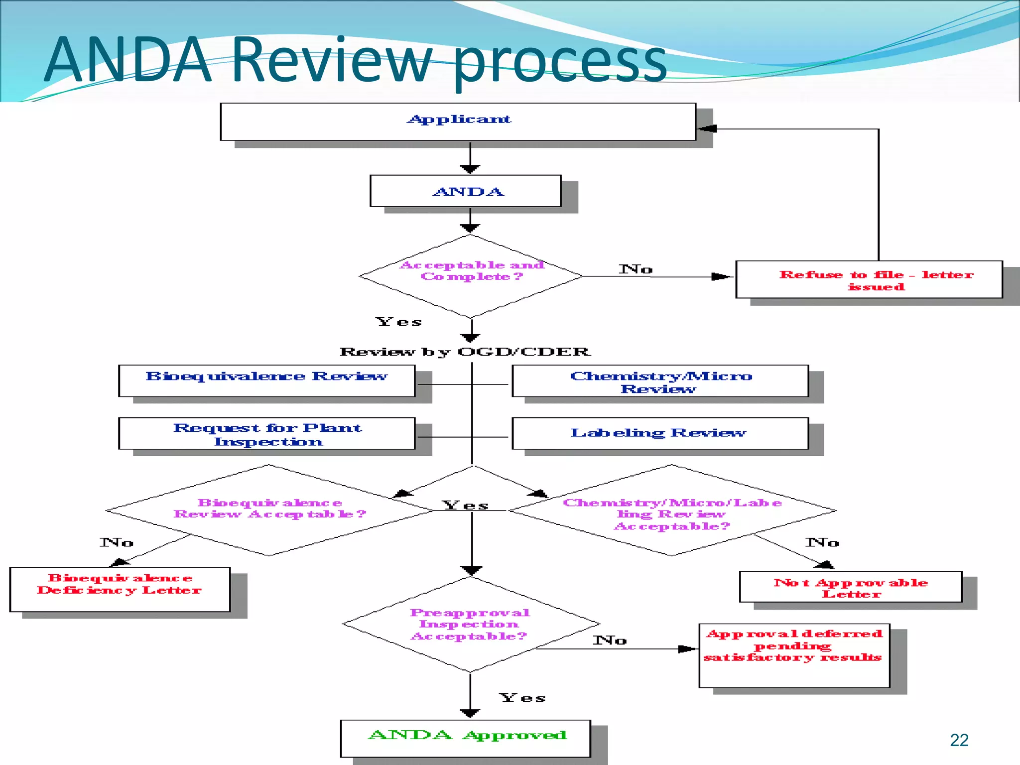 ANDA Review process 
22 
 