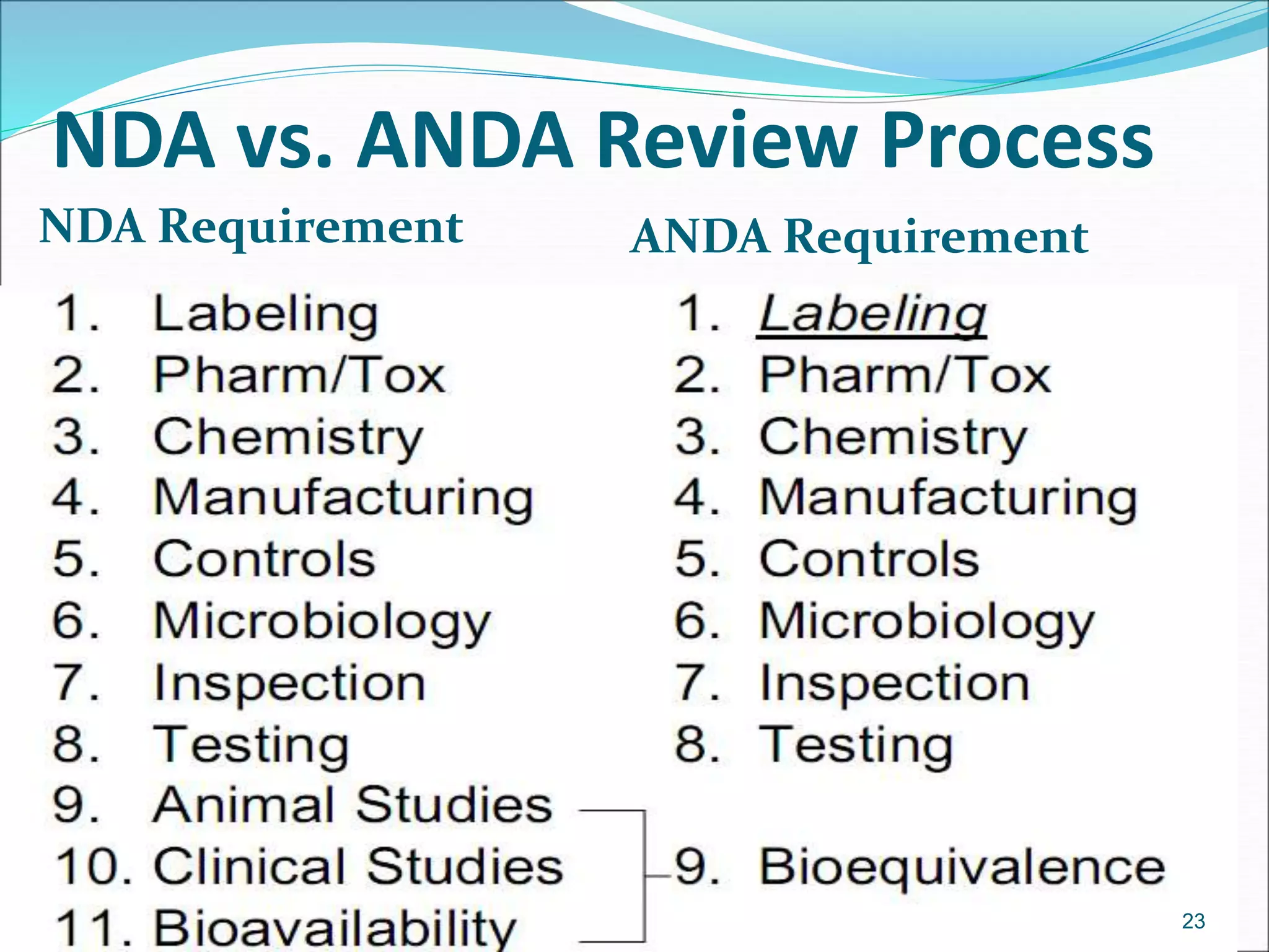 NDA vs. ANDA Review Process 
NDA Requirement ANDA Requirement 
23 
 