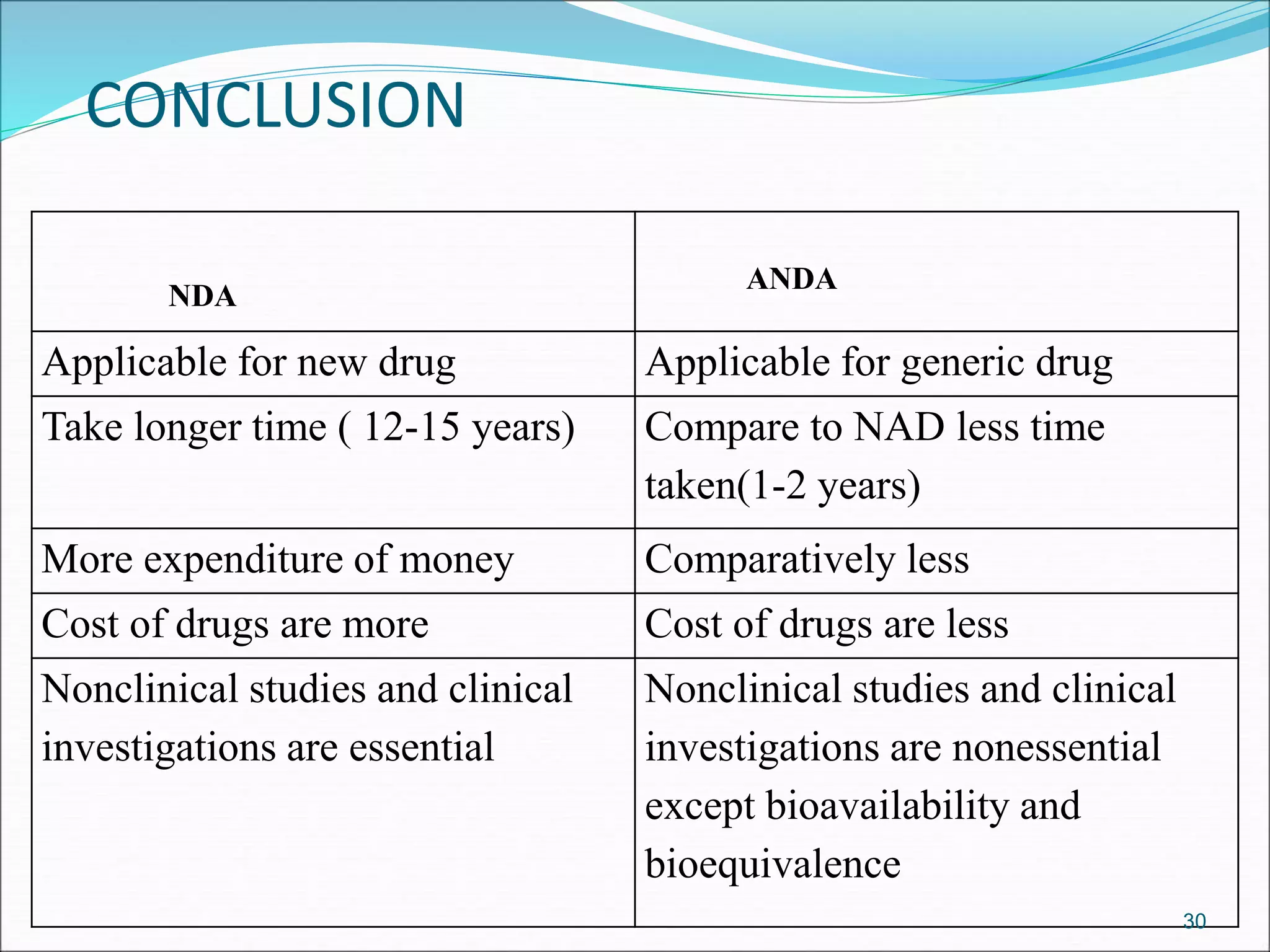 CONCLUSION 
NDA 
ANDA 
Applicable for new drug Applicable for generic drug 
Take longer time ( 12-15 years) Compare to NAD less time 
taken(1-2 years) 
More expenditure of money Comparatively less 
Cost of drugs are more Cost of drugs are less 
Nonclinical studies and clinical 
investigations are essential 
Nonclinical studies and clinical 
investigations are nonessential 
except bioavailability and 
bioequivalence 
30 
 
