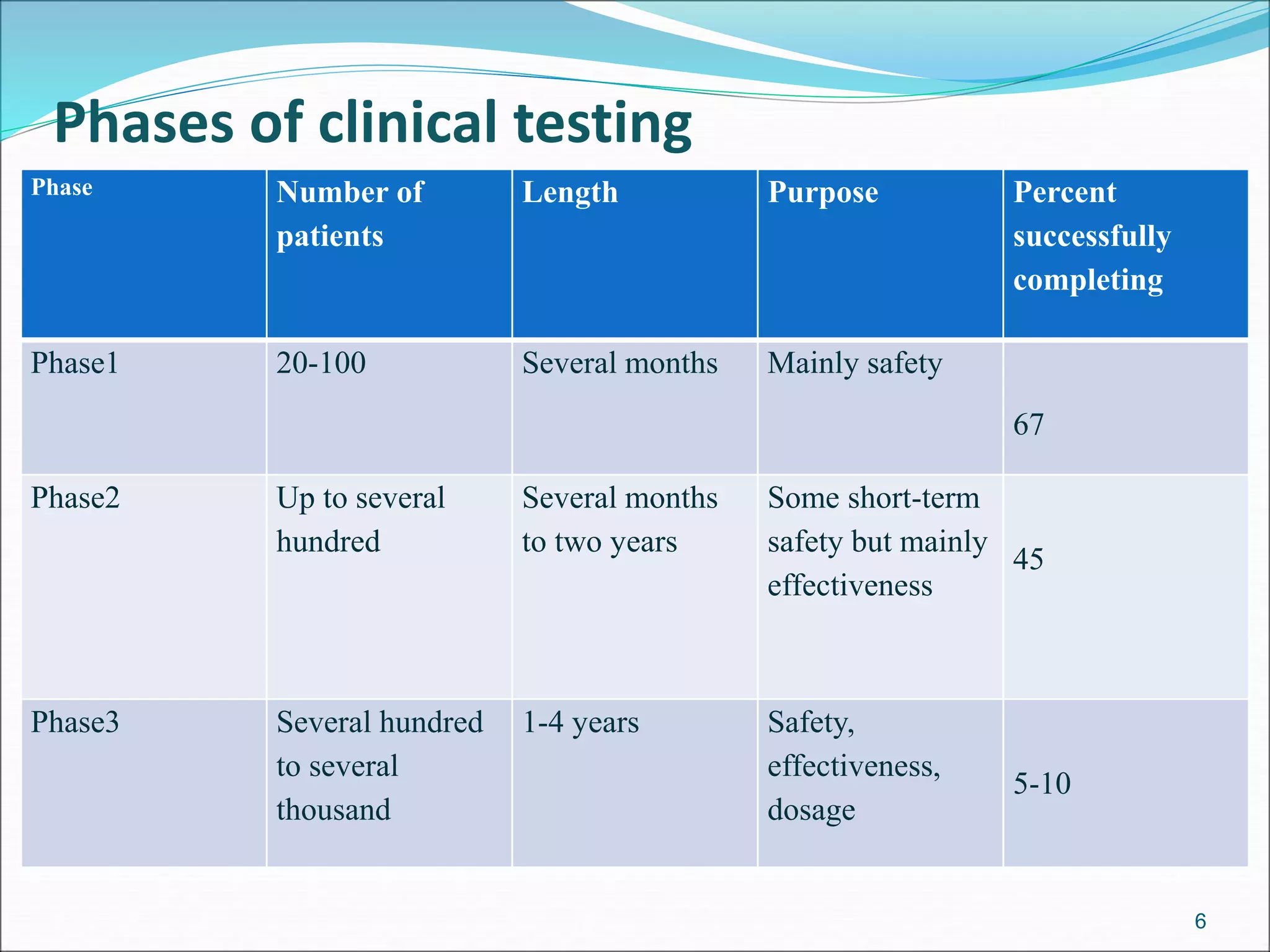 Phases of clinical testing 
Phase Number of 
patients 
Length Purpose Percent 
successfully 
completing 
Phase1 20-100 Several months Mainly safety 
67 
Phase2 Up to several 
hundred 
Several months 
to two years 
Some short-term 
safety but mainly 
effectiveness 
45 
Phase3 Several hundred 
to several 
thousand 
1-4 years Safety, 
effectiveness, 
dosage 
5-10 
6 
 