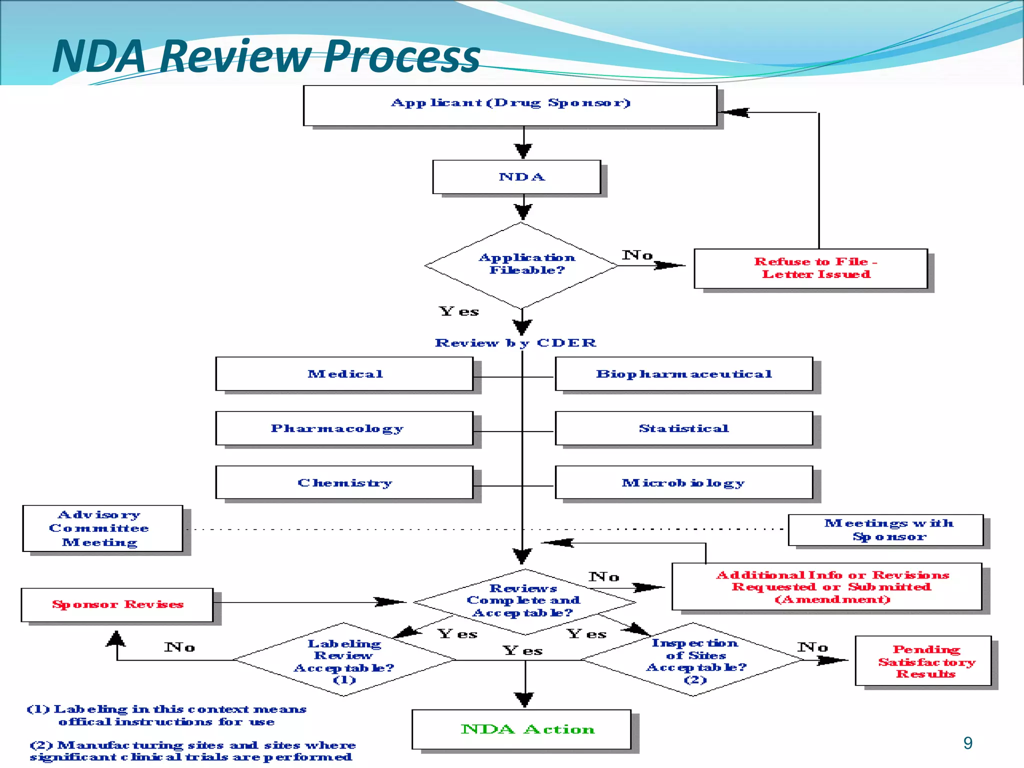 NDA Review Process 
9 
 