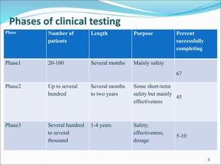 Phases of clinical testing 
Phase Number of 
patients 
Length Purpose Percent 
successfully 
completing 
Phase1 20-100 Several months Mainly safety 
67 
Phase2 Up to several 
hundred 
Several months 
to two years 
Some short-term 
safety but mainly 
effectiveness 
45 
Phase3 Several hundred 
to several 
thousand 
1-4 years Safety, 
effectiveness, 
dosage 
5-10 
6 
 