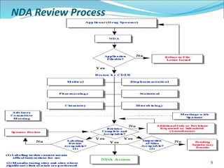 NDA Review Process 
9 
 