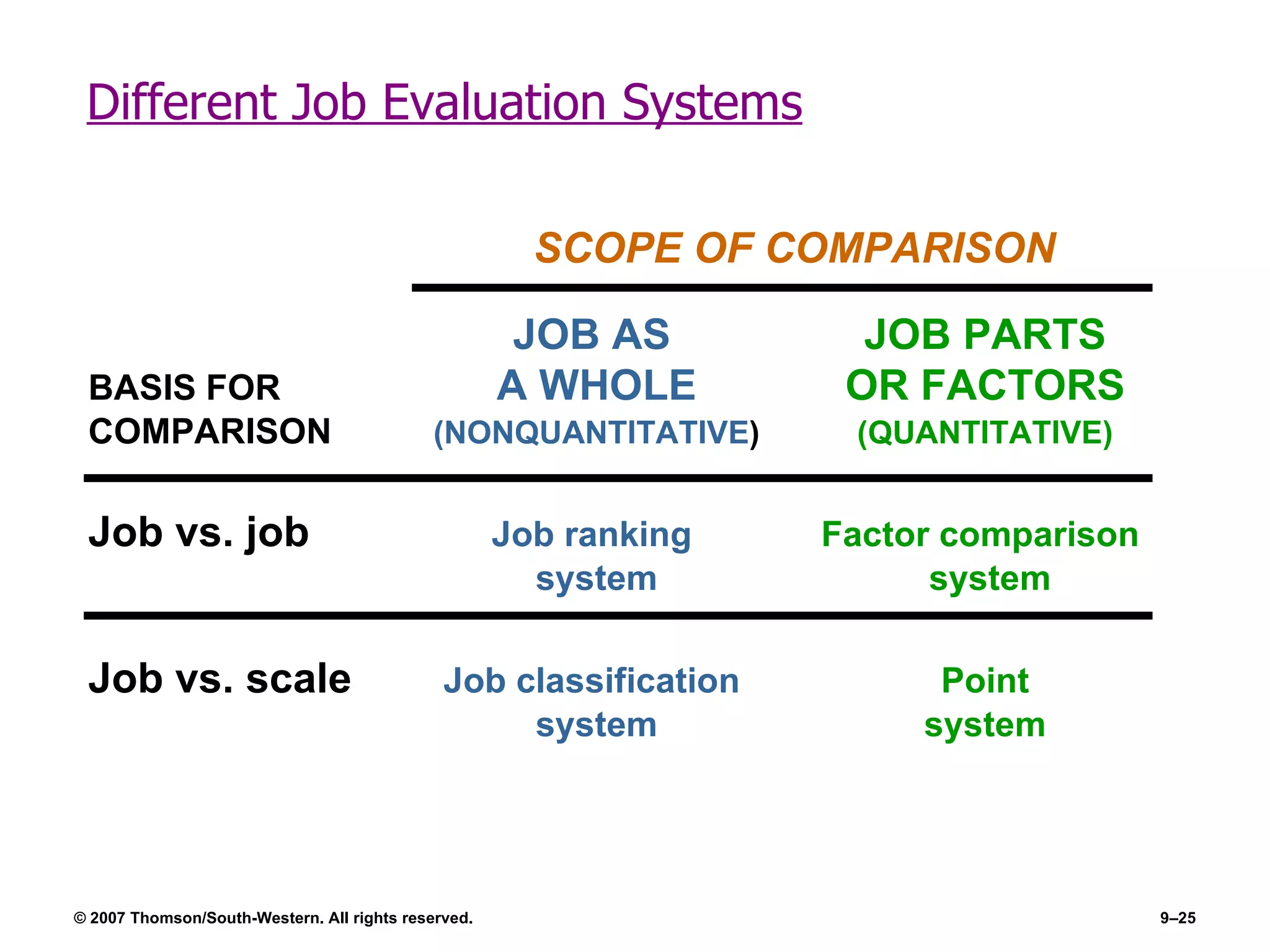 Different Job Evaluation Systems JOB AS   JOB PARTS BASIS FOR    A WHOLE   OR FACTORS COMPARISON (NONQUANTITATIVE ) (QUANTITATIVE) Job vs. job Job ranking   Factor comparison     system     system Job vs. scale Job classification   Point   system  system SCOPE OF COMPARISON 