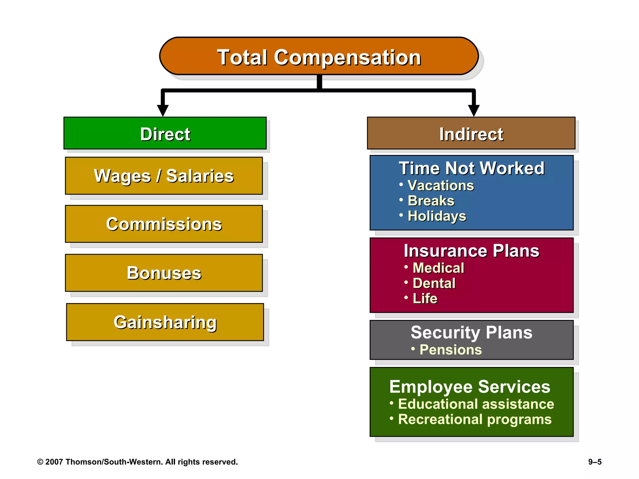 Total Compensation Bonuses Gainsharing Security Plans Pensions Employee Services Educational assistance Recreational programs Commissions Wages / Salaries Insurance Plans Medical Dental Life Time Not Worked Vacations Breaks Holidays Direct Indirect 