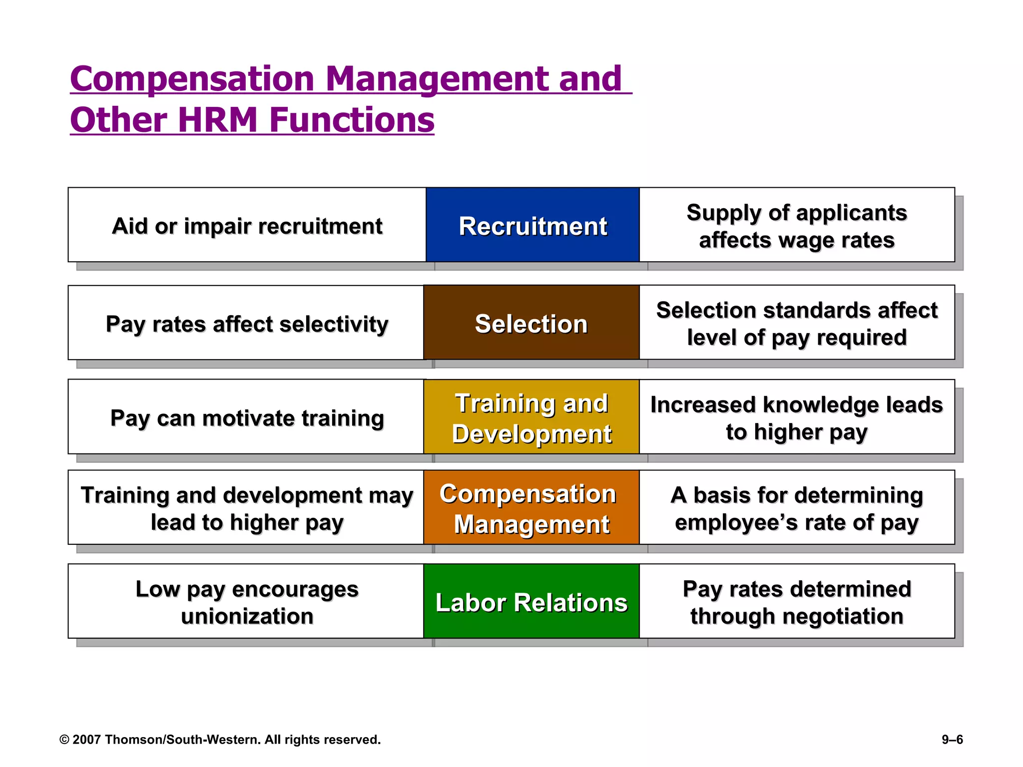 Compensation Management and  Other HRM Functions Pay rates affect selectivity Selection Selection standards affect level of pay required Pay can motivate training Training and Development Increased knowledge leads to higher pay Training and development may lead to higher pay Compensation  Management A basis for determining employee’s rate of pay Aid or impair recruitment Recruitment Supply of applicants affects wage rates Low pay encourages unionization Labor Relations Pay rates determined through negotiation 
