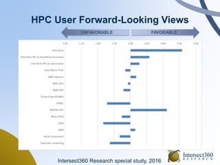 HPC User Forward-Looking Views
FAVORABLEUNFAVORABLE
Intersect360 Research special study, 2016
 