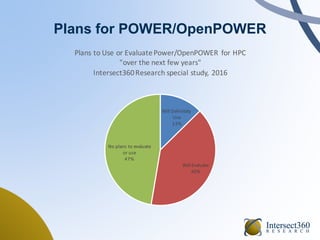 Plans for POWER/OpenPOWER
Will Definitely
Use
13%
Will Evaluate
40%
No plans to evaluate
or use
47%
Plans to Use or EvaluatePower/OpenPOWER for HPC
"over the next few years"
Intersect360Research special study, 2016
 