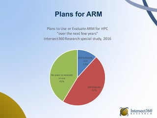 Plans for ARM
Will Definitely
Use
12%
Will Evaluate
47%
No plans to evaluate
or use
41%
Plans to Use or EvaluateARM for HPC
"over the next few years"
Intersect360Research special study, 2016
 