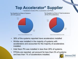 Top Accelerator* Supplier
• 38% of the systems reported have accelerators installed
• NVidia was installed in the majority of systems with
accelerators and accounted for the majority of accelerators
installed.
• Intel Xeon Phi was installed in less than 20% of systems.
• FPGAs are reported, yet account for less than 2% of systems
and less than 1% of accelerators installed.
Top Suppliers by Share of Systems
(N=316 systems)
Top Suppliers by Share of Total Accelerators
(N=54,375 accelerators)
* Accelerators includes GPUs, co-processors, and FPGAs
 