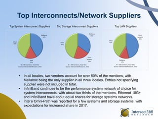 Top Interconnects/Network Suppliers
• In all locales, two vendors account for over 50% of the mentions, with
Mellanox being the only supplier in all three locales. Entries not specifying
supplier were not included in total.
• InfiniBand continues to be the performance system network of choice for
system interconnects, with about two-thirds of the mentions. Ethernet 10G+
and InfiniBand have about equal shares for storage systems networks.
• Intel’s Omni-Path was reported for a few systems and storage systems, with
expectations for increased share in 2017.
Top System Interconnect Suppliers Top Storage Interconnect Suppliers Top LAN Suppliers
 