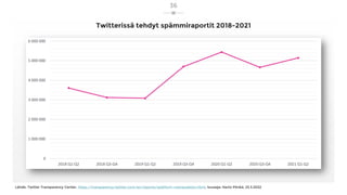 Twitterissä tehdyt spämmiraportit 2018-2021
36
Lähde: Twitter Transparency Center, https://transparency.twitter.com/en/rep...