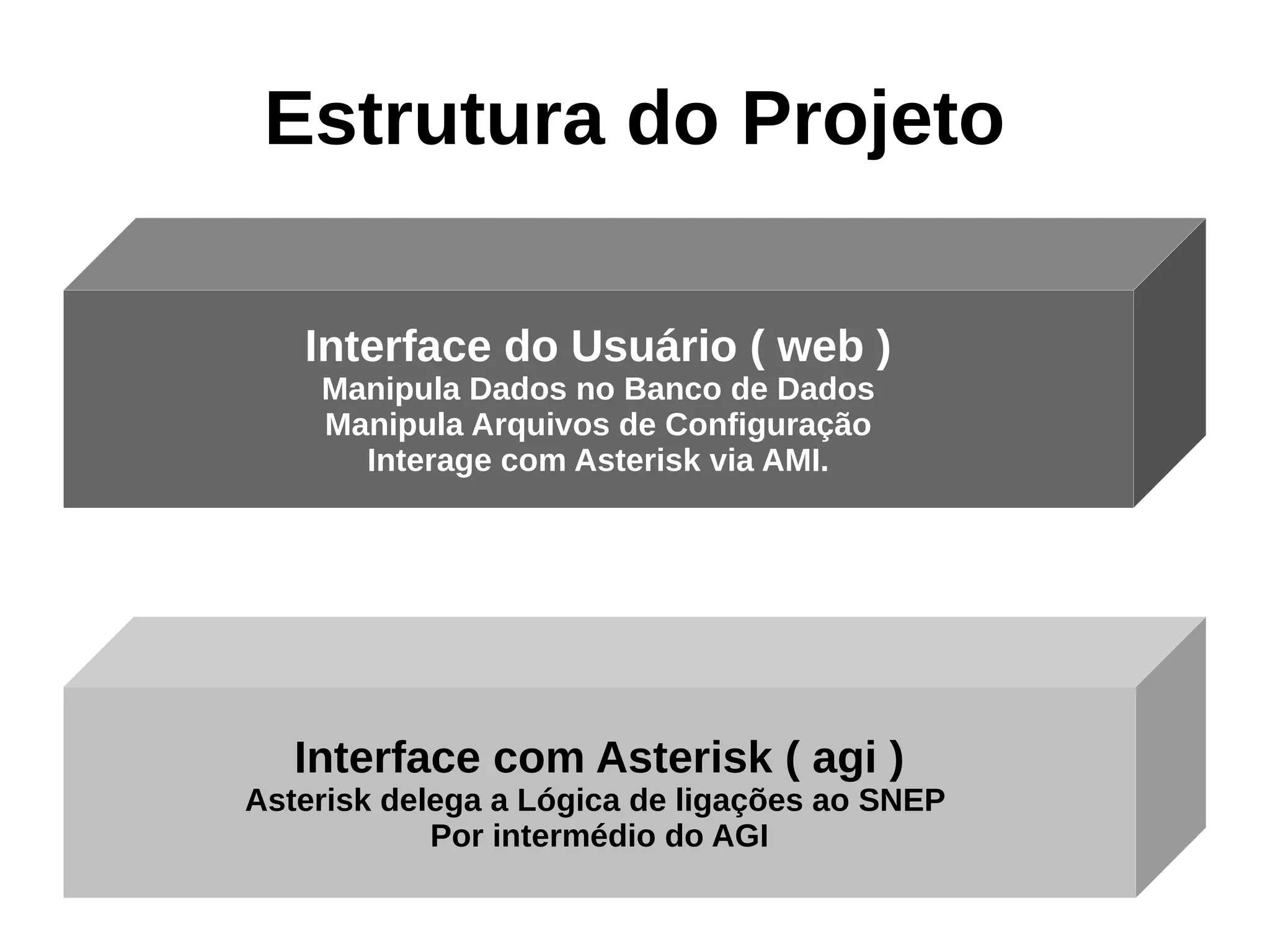 Estrutura do Projeto

   Interface do Usuário ( web )
    Manipula Dados no Banco de Dados
    Manipula Arquivos de Configuração
      Interage com Asterisk via AMI.




   Interface com Asterisk ( agi )
Asterisk delega a Lógica de ligações ao SNEP
            Por intermédio do AGI
 