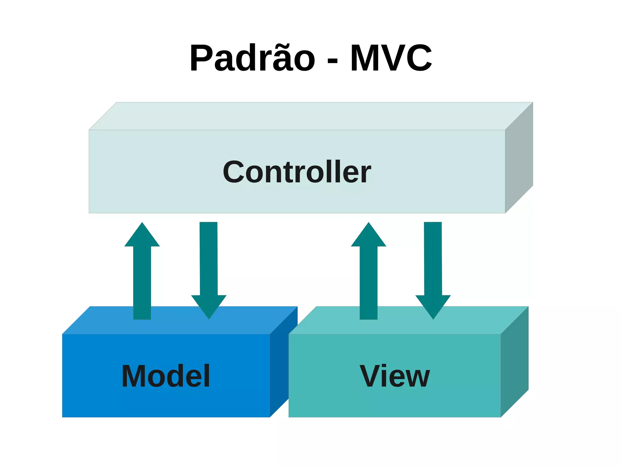 Padrão - MVC

        Controller




Model            View
 
