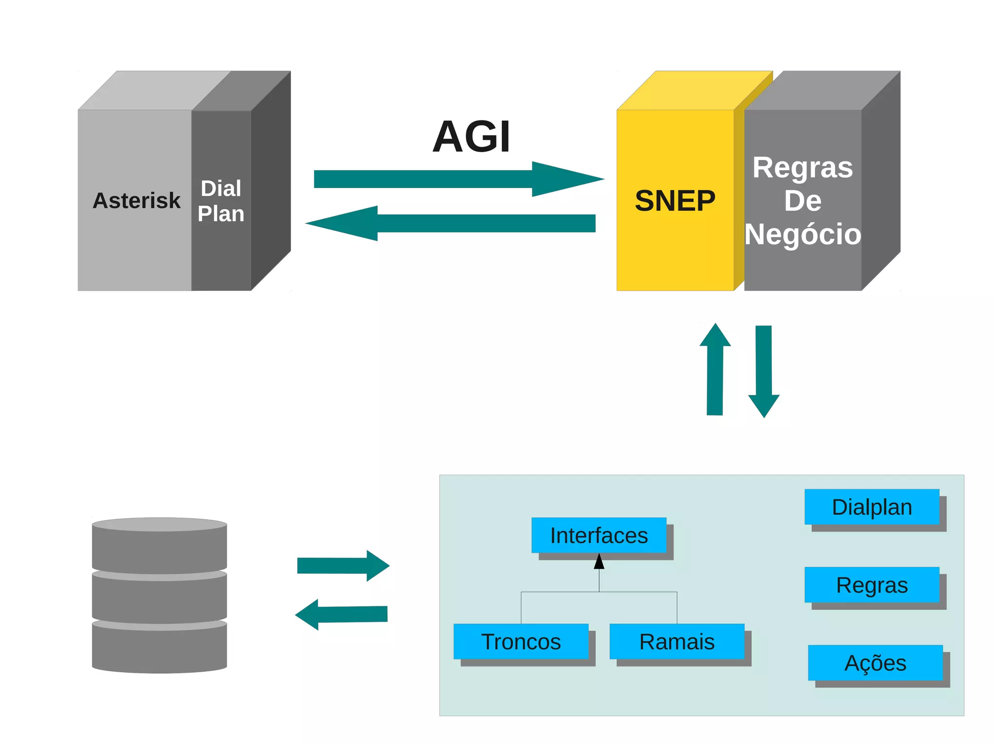 AGI
                                      Regras
           Dial
Asterisk
           Plan                  SNEP   De
                                      Negócio




                                           Dialplan
                                           Dialplan
                         Interfaces
                          Interfaces
                                           Regras
                                           Regras

                   Troncos
                    Troncos       Ramais
                                  Ramais
                                            Ações
                                            Ações
 