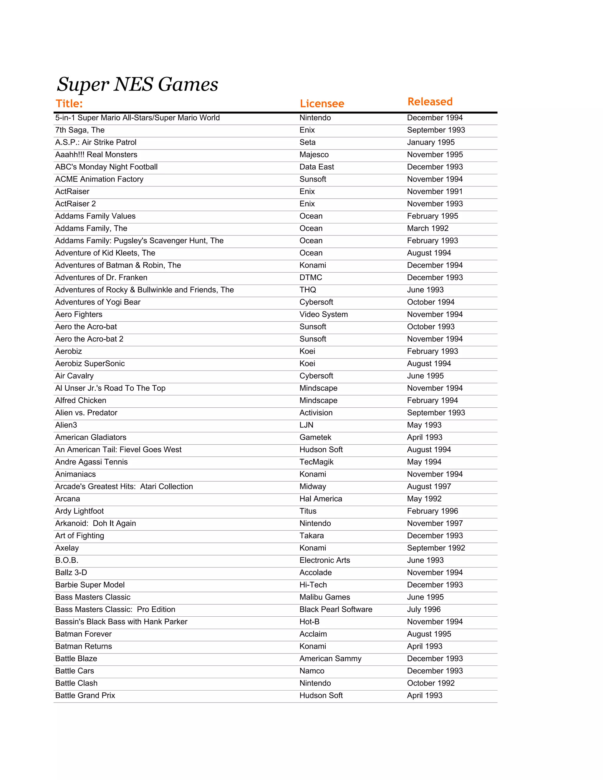 Super NES Games
Title: Licensee Released
5-in-1 Super Mario All-Stars/Super Mario World Nintendo December 1994
7th Saga, The Enix September 1993
A.S.P.: Air Strike Patrol Seta January 1995
Aaahh!!! Real Monsters Majesco November 1995
ABC's Monday Night Football Data East December 1993
ACME Animation Factory Sunsoft November 1994
ActRaiser Enix November 1991
ActRaiser 2 Enix November 1993
Addams Family Values Ocean February 1995
Addams Family, The Ocean March 1992
Addams Family: Pugsley's Scavenger Hunt, The Ocean February 1993
Adventure of Kid Kleets, The Ocean August 1994
Adventures of Batman & Robin, The Konami December 1994
Adventures of Dr. Franken DTMC December 1993
Adventures of Rocky & Bullwinkle and Friends, The THQ June 1993
Adventures of Yogi Bear Cybersoft October 1994
Aero Fighters Video System November 1994
Aero the Acro-bat Sunsoft October 1993
Aero the Acro-bat 2 Sunsoft November 1994
Aerobiz Koei February 1993
Aerobiz SuperSonic Koei August 1994
Air Cavalry Cybersoft June 1995
Al Unser Jr.'s Road To The Top Mindscape November 1994
Alfred Chicken Mindscape February 1994
Alien vs. Predator Activision September 1993
Alien3 LJN May 1993
American Gladiators Gametek April 1993
An American Tail: Fievel Goes West Hudson Soft August 1994
Andre Agassi Tennis TecMagik May 1994
Animaniacs Konami November 1994
Arcade's Greatest Hits: Atari Collection Midway August 1997
Arcana Hal America May 1992
Ardy Lightfoot Titus February 1996
Arkanoid: Doh It Again Nintendo November 1997
Art of Fighting Takara December 1993
Axelay Konami September 1992
B.O.B. Electronic Arts June 1993
Ballz 3-D Accolade November 1994
Barbie Super Model Hi-Tech December 1993
Bass Masters Classic Malibu Games June 1995
Bass Masters Classic: Pro Edition Black Pearl Software July 1996
Bassin's Black Bass with Hank Parker Hot-B November 1994
Batman Forever Acclaim August 1995
Batman Returns Konami April 1993
Battle Blaze American Sammy December 1993
Battle Cars Namco December 1993
Battle Clash Nintendo October 1992
Battle Grand Prix Hudson Soft April 1993
 
