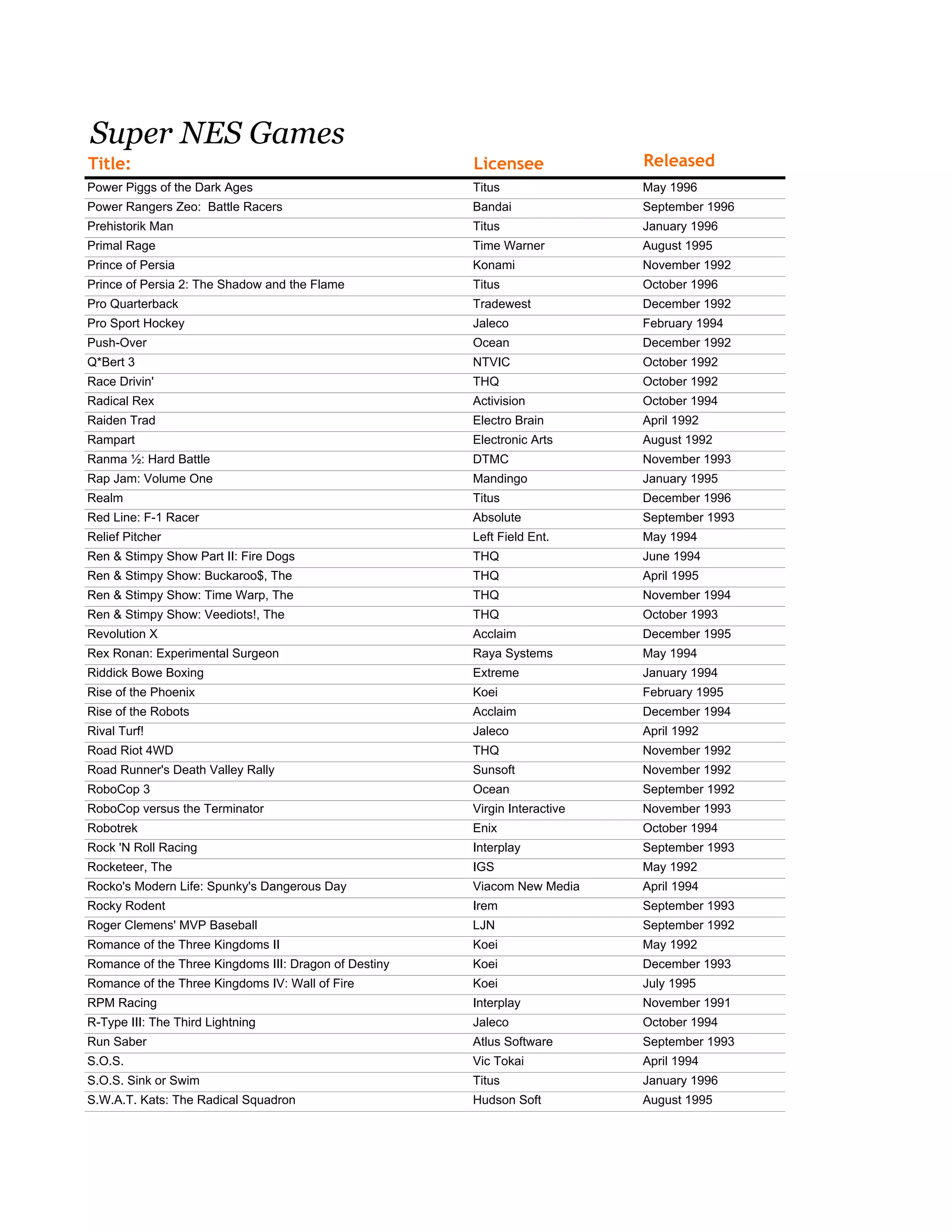 Super NES Games
Title: Licensee Released
Power Piggs of the Dark Ages Titus May 1996
Power Rangers Zeo: Battle Racers Bandai September 1996
Prehistorik Man Titus January 1996
Primal Rage Time Warner August 1995
Prince of Persia Konami November 1992
Prince of Persia 2: The Shadow and the Flame Titus October 1996
Pro Quarterback Tradewest December 1992
Pro Sport Hockey Jaleco February 1994
Push-Over Ocean December 1992
Q*Bert 3 NTVIC October 1992
Race Drivin' THQ October 1992
Radical Rex Activision October 1994
Raiden Trad Electro Brain April 1992
Rampart Electronic Arts August 1992
Ranma ½: Hard Battle DTMC November 1993
Rap Jam: Volume One Mandingo January 1995
Realm Titus December 1996
Red Line: F-1 Racer Absolute September 1993
Relief Pitcher Left Field Ent. May 1994
Ren & Stimpy Show Part II: Fire Dogs THQ June 1994
Ren & Stimpy Show: Buckaroo$, The THQ April 1995
Ren & Stimpy Show: Time Warp, The THQ November 1994
Ren & Stimpy Show: Veediots!, The THQ October 1993
Revolution X Acclaim December 1995
Rex Ronan: Experimental Surgeon Raya Systems May 1994
Riddick Bowe Boxing Extreme January 1994
Rise of the Phoenix Koei February 1995
Rise of the Robots Acclaim December 1994
Rival Turf! Jaleco April 1992
Road Riot 4WD THQ November 1992
Road Runner's Death Valley Rally Sunsoft November 1992
RoboCop 3 Ocean September 1992
RoboCop versus the Terminator Virgin Interactive November 1993
Robotrek Enix October 1994
Rock 'N Roll Racing Interplay September 1993
Rocketeer, The IGS May 1992
Rocko's Modern Life: Spunky's Dangerous Day Viacom New Media April 1994
Rocky Rodent Irem September 1993
Roger Clemens' MVP Baseball LJN September 1992
Romance of the Three Kingdoms II Koei May 1992
Romance of the Three Kingdoms III: Dragon of Destiny Koei December 1993
Romance of the Three Kingdoms IV: Wall of Fire Koei July 1995
RPM Racing Interplay November 1991
R-Type III: The Third Lightning Jaleco October 1994
Run Saber Atlus Software September 1993
S.O.S. Vic Tokai April 1994
S.O.S. Sink or Swim Titus January 1996
S.W.A.T. Kats: The Radical Squadron Hudson Soft August 1995
 