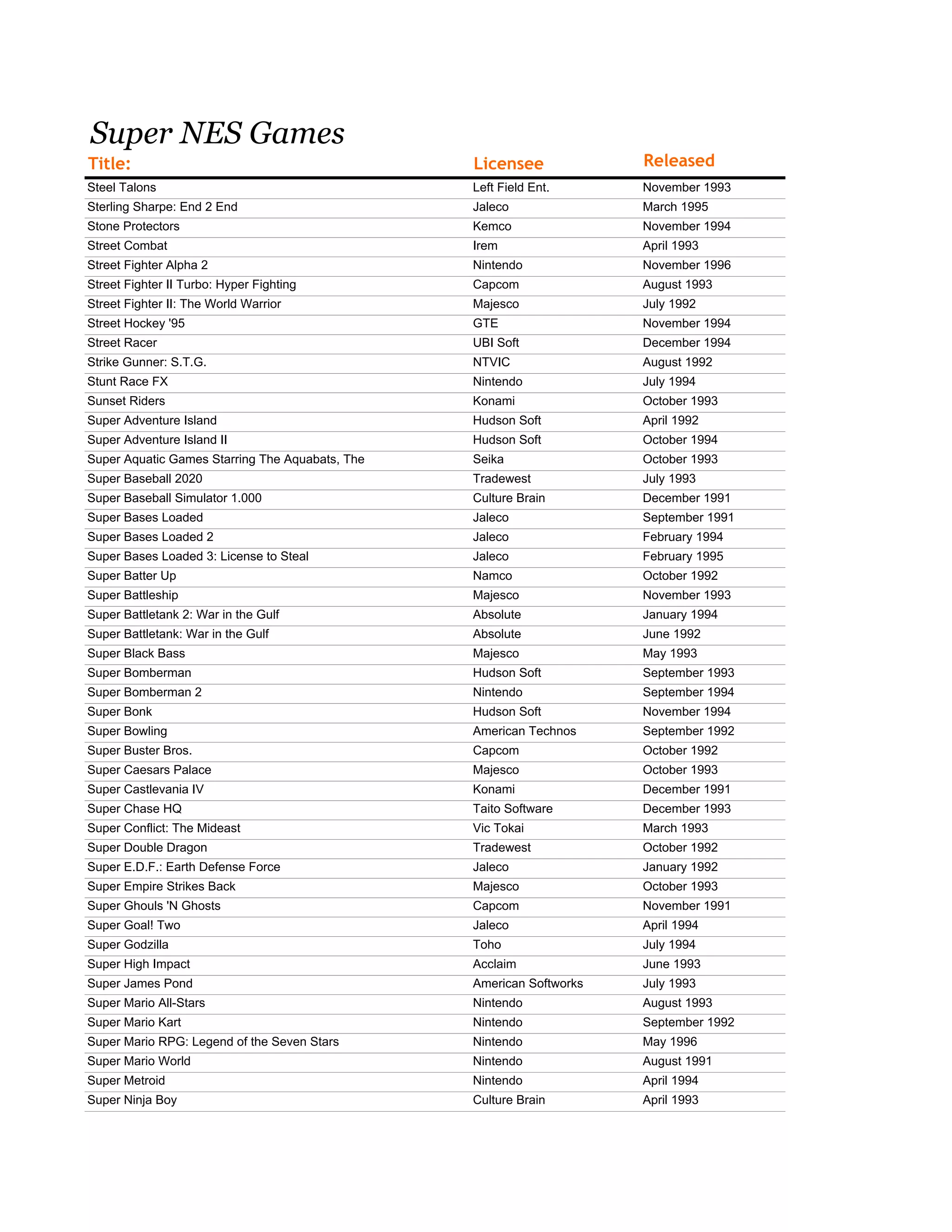 Super NES Games
Title: Licensee Released
Steel Talons Left Field Ent. November 1993
Sterling Sharpe: End 2 End Jaleco March 1995
Stone Protectors Kemco November 1994
Street Combat Irem April 1993
Street Fighter Alpha 2 Nintendo November 1996
Street Fighter II Turbo: Hyper Fighting Capcom August 1993
Street Fighter II: The World Warrior Majesco July 1992
Street Hockey '95 GTE November 1994
Street Racer UBI Soft December 1994
Strike Gunner: S.T.G. NTVIC August 1992
Stunt Race FX Nintendo July 1994
Sunset Riders Konami October 1993
Super Adventure Island Hudson Soft April 1992
Super Adventure Island II Hudson Soft October 1994
Super Aquatic Games Starring The Aquabats, The Seika October 1993
Super Baseball 2020 Tradewest July 1993
Super Baseball Simulator 1.000 Culture Brain December 1991
Super Bases Loaded Jaleco September 1991
Super Bases Loaded 2 Jaleco February 1994
Super Bases Loaded 3: License to Steal Jaleco February 1995
Super Batter Up Namco October 1992
Super Battleship Majesco November 1993
Super Battletank 2: War in the Gulf Absolute January 1994
Super Battletank: War in the Gulf Absolute June 1992
Super Black Bass Majesco May 1993
Super Bomberman Hudson Soft September 1993
Super Bomberman 2 Nintendo September 1994
Super Bonk Hudson Soft November 1994
Super Bowling American Technos September 1992
Super Buster Bros. Capcom October 1992
Super Caesars Palace Majesco October 1993
Super Castlevania IV Konami December 1991
Super Chase HQ Taito Software December 1993
Super Conflict: The Mideast Vic Tokai March 1993
Super Double Dragon Tradewest October 1992
Super E.D.F.: Earth Defense Force Jaleco January 1992
Super Empire Strikes Back Majesco October 1993
Super Ghouls 'N Ghosts Capcom November 1991
Super Goal! Two Jaleco April 1994
Super Godzilla Toho July 1994
Super High Impact Acclaim June 1993
Super James Pond American Softworks July 1993
Super Mario All-Stars Nintendo August 1993
Super Mario Kart Nintendo September 1992
Super Mario RPG: Legend of the Seven Stars Nintendo May 1996
Super Mario World Nintendo August 1991
Super Metroid Nintendo April 1994
Super Ninja Boy Culture Brain April 1993
 