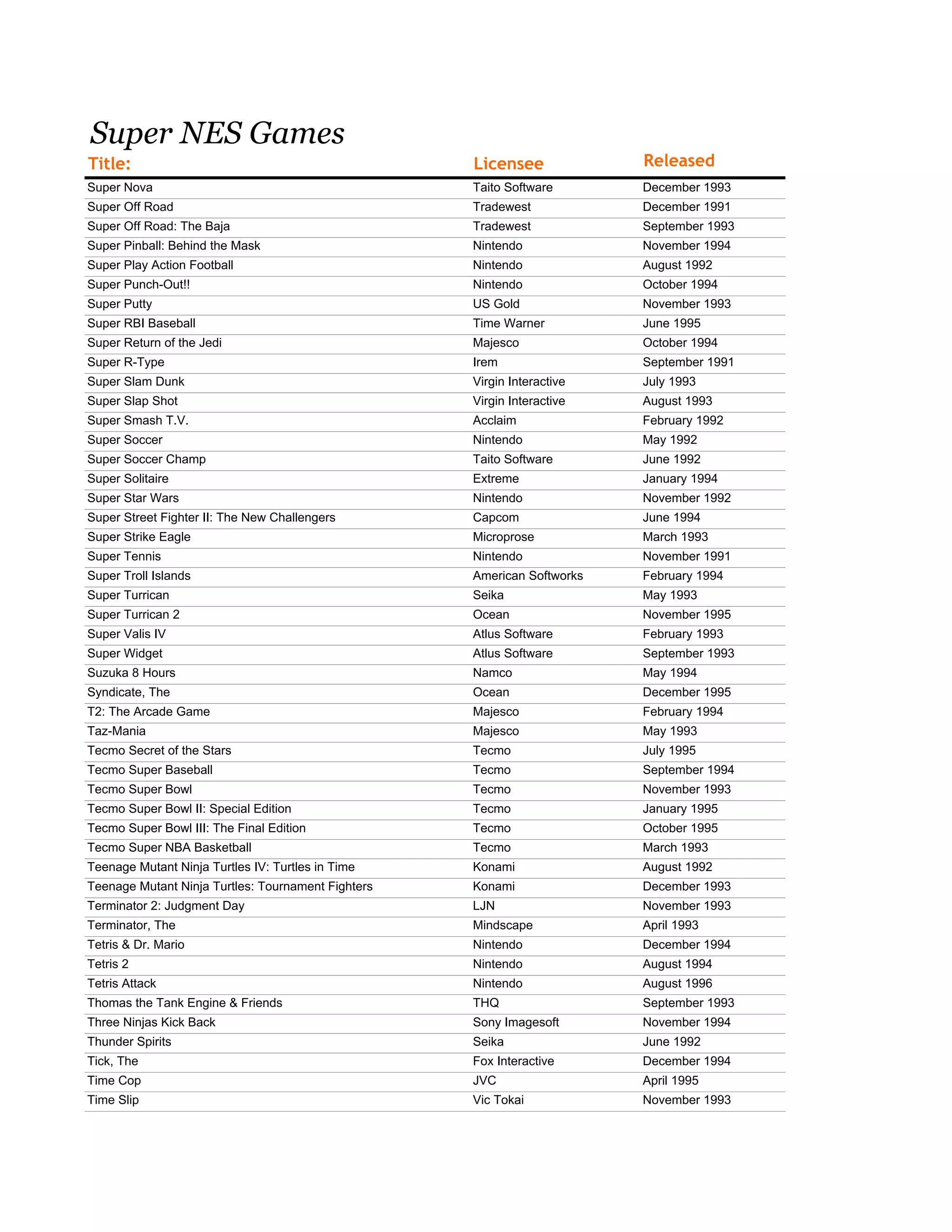 Super NES Games
Title: Licensee Released
Super Nova Taito Software December 1993
Super Off Road Tradewest December 1991
Super Off Road: The Baja Tradewest September 1993
Super Pinball: Behind the Mask Nintendo November 1994
Super Play Action Football Nintendo August 1992
Super Punch-Out!! Nintendo October 1994
Super Putty US Gold November 1993
Super RBI Baseball Time Warner June 1995
Super Return of the Jedi Majesco October 1994
Super R-Type Irem September 1991
Super Slam Dunk Virgin Interactive July 1993
Super Slap Shot Virgin Interactive August 1993
Super Smash T.V. Acclaim February 1992
Super Soccer Nintendo May 1992
Super Soccer Champ Taito Software June 1992
Super Solitaire Extreme January 1994
Super Star Wars Nintendo November 1992
Super Street Fighter II: The New Challengers Capcom June 1994
Super Strike Eagle Microprose March 1993
Super Tennis Nintendo November 1991
Super Troll Islands American Softworks February 1994
Super Turrican Seika May 1993
Super Turrican 2 Ocean November 1995
Super Valis IV Atlus Software February 1993
Super Widget Atlus Software September 1993
Suzuka 8 Hours Namco May 1994
Syndicate, The Ocean December 1995
T2: The Arcade Game Majesco February 1994
Taz-Mania Majesco May 1993
Tecmo Secret of the Stars Tecmo July 1995
Tecmo Super Baseball Tecmo September 1994
Tecmo Super Bowl Tecmo November 1993
Tecmo Super Bowl II: Special Edition Tecmo January 1995
Tecmo Super Bowl III: The Final Edition Tecmo October 1995
Tecmo Super NBA Basketball Tecmo March 1993
Teenage Mutant Ninja Turtles IV: Turtles in Time Konami August 1992
Teenage Mutant Ninja Turtles: Tournament Fighters Konami December 1993
Terminator 2: Judgment Day LJN November 1993
Terminator, The Mindscape April 1993
Tetris & Dr. Mario Nintendo December 1994
Tetris 2 Nintendo August 1994
Tetris Attack Nintendo August 1996
Thomas the Tank Engine & Friends THQ September 1993
Three Ninjas Kick Back Sony Imagesoft November 1994
Thunder Spirits Seika June 1992
Tick, The Fox Interactive December 1994
Time Cop JVC April 1995
Time Slip Vic Tokai November 1993
 