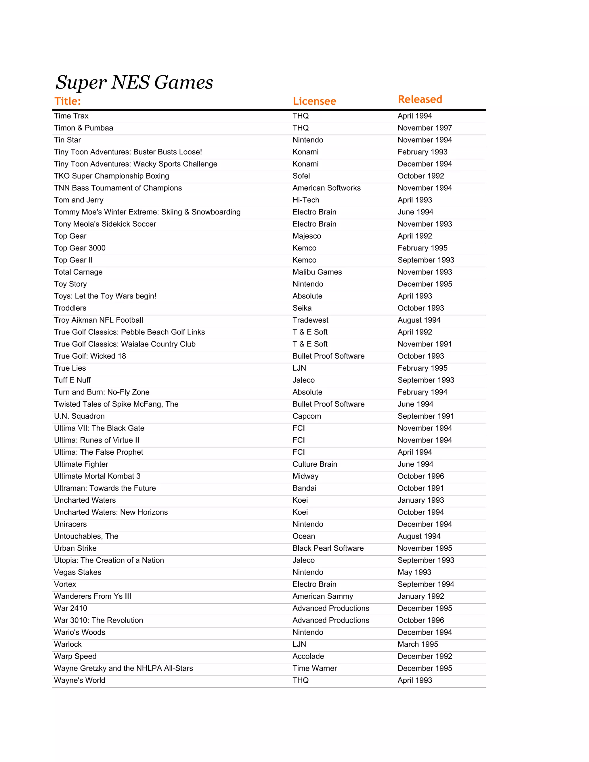 Super NES Games
Title: Licensee Released
Time Trax THQ April 1994
Timon & Pumbaa THQ November 1997
Tin Star Nintendo November 1994
Tiny Toon Adventures: Buster Busts Loose! Konami February 1993
Tiny Toon Adventures: Wacky Sports Challenge Konami December 1994
TKO Super Championship Boxing Sofel October 1992
TNN Bass Tournament of Champions American Softworks November 1994
Tom and Jerry Hi-Tech April 1993
Tommy Moe's Winter Extreme: Skiing & Snowboarding Electro Brain June 1994
Tony Meola's Sidekick Soccer Electro Brain November 1993
Top Gear Majesco April 1992
Top Gear 3000 Kemco February 1995
Top Gear II Kemco September 1993
Total Carnage Malibu Games November 1993
Toy Story Nintendo December 1995
Toys: Let the Toy Wars begin! Absolute April 1993
Troddlers Seika October 1993
Troy Aikman NFL Football Tradewest August 1994
True Golf Classics: Pebble Beach Golf Links T & E Soft April 1992
True Golf Classics: Waialae Country Club T & E Soft November 1991
True Golf: Wicked 18 Bullet Proof Software October 1993
True Lies LJN February 1995
Tuff E Nuff Jaleco September 1993
Turn and Burn: No-Fly Zone Absolute February 1994
Twisted Tales of Spike McFang, The Bullet Proof Software June 1994
U.N. Squadron Capcom September 1991
Ultima VII: The Black Gate FCI November 1994
Ultima: Runes of Virtue II FCI November 1994
Ultima: The False Prophet FCI April 1994
Ultimate Fighter Culture Brain June 1994
Ultimate Mortal Kombat 3 Midway October 1996
Ultraman: Towards the Future Bandai October 1991
Uncharted Waters Koei January 1993
Uncharted Waters: New Horizons Koei October 1994
Uniracers Nintendo December 1994
Untouchables, The Ocean August 1994
Urban Strike Black Pearl Software November 1995
Utopia: The Creation of a Nation Jaleco September 1993
Vegas Stakes Nintendo May 1993
Vortex Electro Brain September 1994
Wanderers From Ys III American Sammy January 1992
War 2410 Advanced Productions December 1995
War 3010: The Revolution Advanced Productions October 1996
Wario's Woods Nintendo December 1994
Warlock LJN March 1995
Warp Speed Accolade December 1992
Wayne Gretzky and the NHLPA All-Stars Time Warner December 1995
Wayne's World THQ April 1993
 