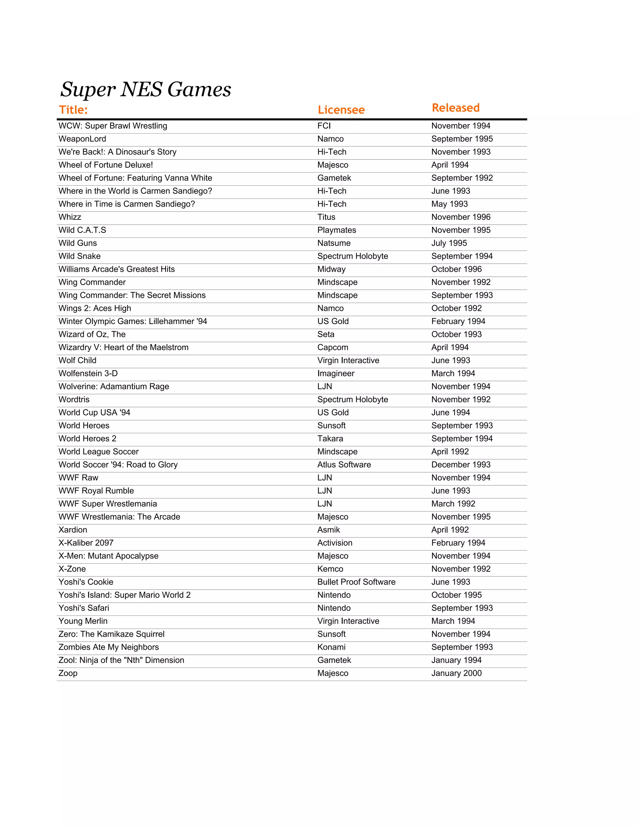 Super NES Games
Title: Licensee Released
WCW: Super Brawl Wrestling FCI November 1994
WeaponLord Namco September 1995
We're Back!: A Dinosaur's Story Hi-Tech November 1993
Wheel of Fortune Deluxe! Majesco April 1994
Wheel of Fortune: Featuring Vanna White Gametek September 1992
Where in the World is Carmen Sandiego? Hi-Tech June 1993
Where in Time is Carmen Sandiego? Hi-Tech May 1993
Whizz Titus November 1996
Wild C.A.T.S Playmates November 1995
Wild Guns Natsume July 1995
Wild Snake Spectrum Holobyte September 1994
Williams Arcade's Greatest Hits Midway October 1996
Wing Commander Mindscape November 1992
Wing Commander: The Secret Missions Mindscape September 1993
Wings 2: Aces High Namco October 1992
Winter Olympic Games: Lillehammer '94 US Gold February 1994
Wizard of Oz, The Seta October 1993
Wizardry V: Heart of the Maelstrom Capcom April 1994
Wolf Child Virgin Interactive June 1993
Wolfenstein 3-D Imagineer March 1994
Wolverine: Adamantium Rage LJN November 1994
Wordtris Spectrum Holobyte November 1992
World Cup USA '94 US Gold June 1994
World Heroes Sunsoft September 1993
World Heroes 2 Takara September 1994
World League Soccer Mindscape April 1992
World Soccer '94: Road to Glory Atlus Software December 1993
WWF Raw LJN November 1994
WWF Royal Rumble LJN June 1993
WWF Super Wrestlemania LJN March 1992
WWF Wrestlemania: The Arcade Majesco November 1995
Xardion Asmik April 1992
X-Kaliber 2097 Activision February 1994
X-Men: Mutant Apocalypse Majesco November 1994
X-Zone Kemco November 1992
Yoshi's Cookie Bullet Proof Software June 1993
Yoshi's Island: Super Mario World 2 Nintendo October 1995
Yoshi's Safari Nintendo September 1993
Young Merlin Virgin Interactive March 1994
Zero: The Kamikaze Squirrel Sunsoft November 1994
Zombies Ate My Neighbors Konami September 1993
Zool: Ninja of the "Nth" Dimension Gametek January 1994
Zoop Majesco January 2000
 
