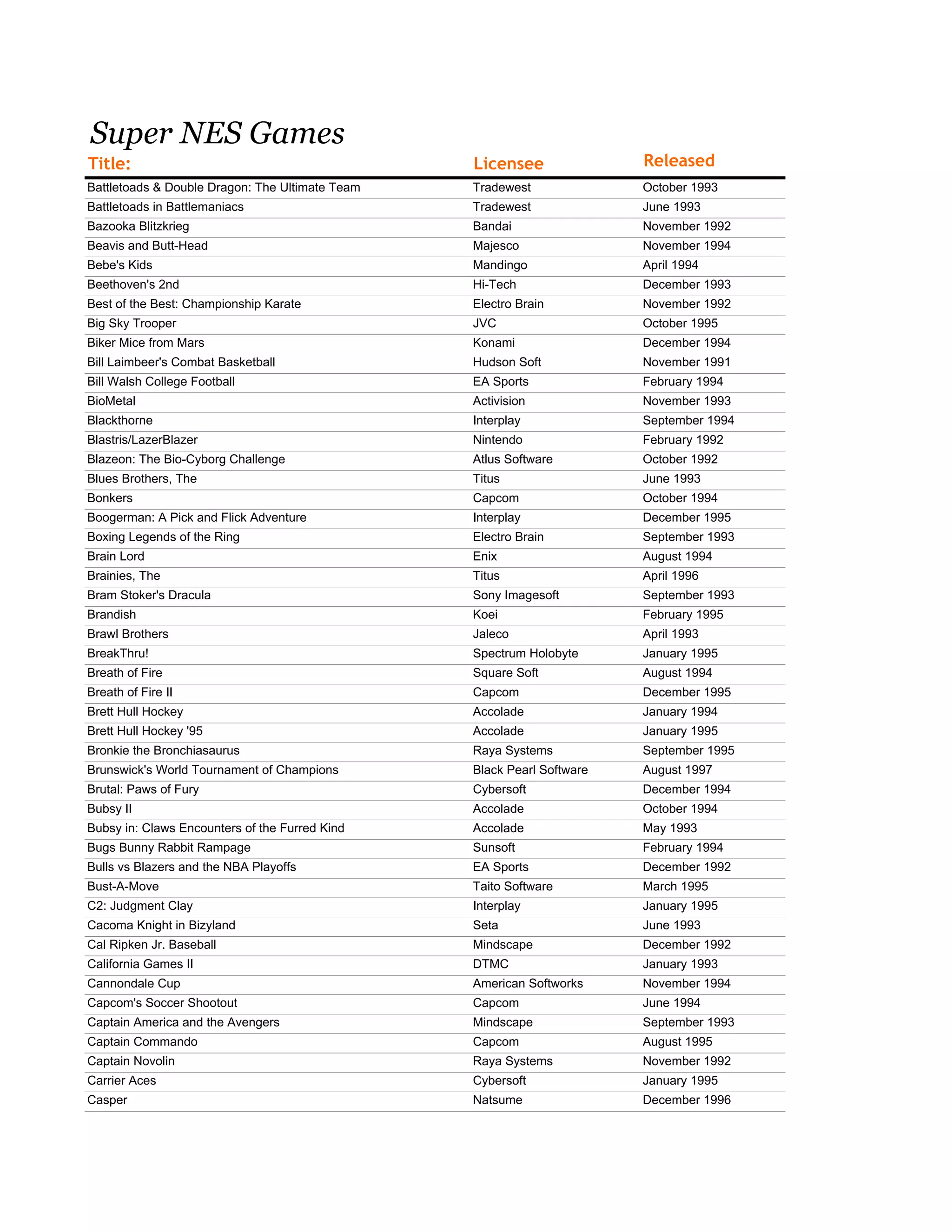 Super NES Games
Title: Licensee Released
Battletoads & Double Dragon: The Ultimate Team Tradewest October 1993
Battletoads in Battlemaniacs Tradewest June 1993
Bazooka Blitzkrieg Bandai November 1992
Beavis and Butt-Head Majesco November 1994
Bebe's Kids Mandingo April 1994
Beethoven's 2nd Hi-Tech December 1993
Best of the Best: Championship Karate Electro Brain November 1992
Big Sky Trooper JVC October 1995
Biker Mice from Mars Konami December 1994
Bill Laimbeer's Combat Basketball Hudson Soft November 1991
Bill Walsh College Football EA Sports February 1994
BioMetal Activision November 1993
Blackthorne Interplay September 1994
Blastris/LazerBlazer Nintendo February 1992
Blazeon: The Bio-Cyborg Challenge Atlus Software October 1992
Blues Brothers, The Titus June 1993
Bonkers Capcom October 1994
Boogerman: A Pick and Flick Adventure Interplay December 1995
Boxing Legends of the Ring Electro Brain September 1993
Brain Lord Enix August 1994
Brainies, The Titus April 1996
Bram Stoker's Dracula Sony Imagesoft September 1993
Brandish Koei February 1995
Brawl Brothers Jaleco April 1993
BreakThru! Spectrum Holobyte January 1995
Breath of Fire Square Soft August 1994
Breath of Fire II Capcom December 1995
Brett Hull Hockey Accolade January 1994
Brett Hull Hockey '95 Accolade January 1995
Bronkie the Bronchiasaurus Raya Systems September 1995
Brunswick's World Tournament of Champions Black Pearl Software August 1997
Brutal: Paws of Fury Cybersoft December 1994
Bubsy II Accolade October 1994
Bubsy in: Claws Encounters of the Furred Kind Accolade May 1993
Bugs Bunny Rabbit Rampage Sunsoft February 1994
Bulls vs Blazers and the NBA Playoffs EA Sports December 1992
Bust-A-Move Taito Software March 1995
C2: Judgment Clay Interplay January 1995
Cacoma Knight in Bizyland Seta June 1993
Cal Ripken Jr. Baseball Mindscape December 1992
California Games II DTMC January 1993
Cannondale Cup American Softworks November 1994
Capcom's Soccer Shootout Capcom June 1994
Captain America and the Avengers Mindscape September 1993
Captain Commando Capcom August 1995
Captain Novolin Raya Systems November 1992
Carrier Aces Cybersoft January 1995
Casper Natsume December 1996
 