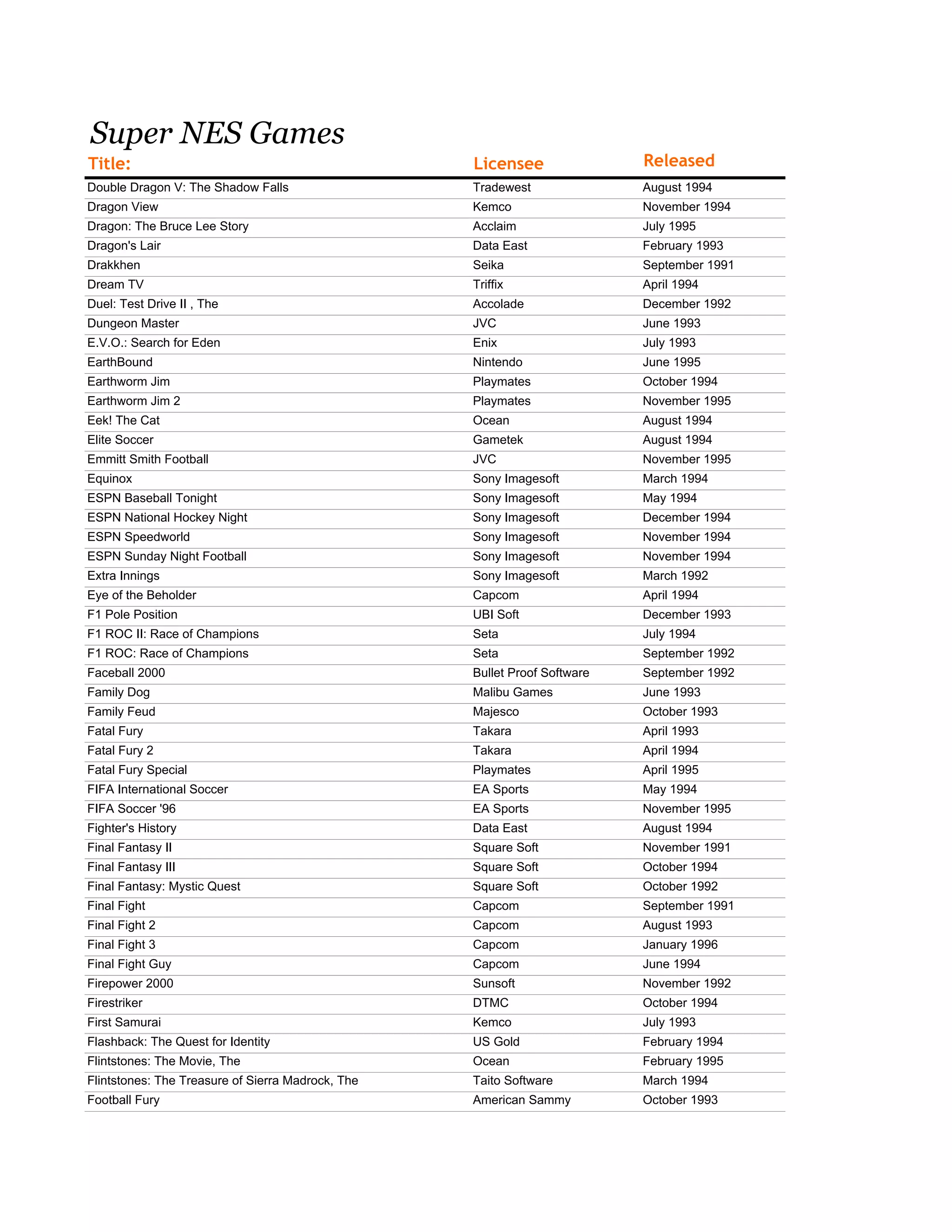 Super NES Games
Title: Licensee Released
Double Dragon V: The Shadow Falls Tradewest August 1994
Dragon View Kemco November 1994
Dragon: The Bruce Lee Story Acclaim July 1995
Dragon's Lair Data East February 1993
Drakkhen Seika September 1991
Dream TV Triffix April 1994
Duel: Test Drive II , The Accolade December 1992
Dungeon Master JVC June 1993
E.V.O.: Search for Eden Enix July 1993
EarthBound Nintendo June 1995
Earthworm Jim Playmates October 1994
Earthworm Jim 2 Playmates November 1995
Eek! The Cat Ocean August 1994
Elite Soccer Gametek August 1994
Emmitt Smith Football JVC November 1995
Equinox Sony Imagesoft March 1994
ESPN Baseball Tonight Sony Imagesoft May 1994
ESPN National Hockey Night Sony Imagesoft December 1994
ESPN Speedworld Sony Imagesoft November 1994
ESPN Sunday Night Football Sony Imagesoft November 1994
Extra Innings Sony Imagesoft March 1992
Eye of the Beholder Capcom April 1994
F1 Pole Position UBI Soft December 1993
F1 ROC II: Race of Champions Seta July 1994
F1 ROC: Race of Champions Seta September 1992
Faceball 2000 Bullet Proof Software September 1992
Family Dog Malibu Games June 1993
Family Feud Majesco October 1993
Fatal Fury Takara April 1993
Fatal Fury 2 Takara April 1994
Fatal Fury Special Playmates April 1995
FIFA International Soccer EA Sports May 1994
FIFA Soccer '96 EA Sports November 1995
Fighter's History Data East August 1994
Final Fantasy II Square Soft November 1991
Final Fantasy III Square Soft October 1994
Final Fantasy: Mystic Quest Square Soft October 1992
Final Fight Capcom September 1991
Final Fight 2 Capcom August 1993
Final Fight 3 Capcom January 1996
Final Fight Guy Capcom June 1994
Firepower 2000 Sunsoft November 1992
Firestriker DTMC October 1994
First Samurai Kemco July 1993
Flashback: The Quest for Identity US Gold February 1994
Flintstones: The Movie, The Ocean February 1995
Flintstones: The Treasure of Sierra Madrock, The Taito Software March 1994
Football Fury American Sammy October 1993
 