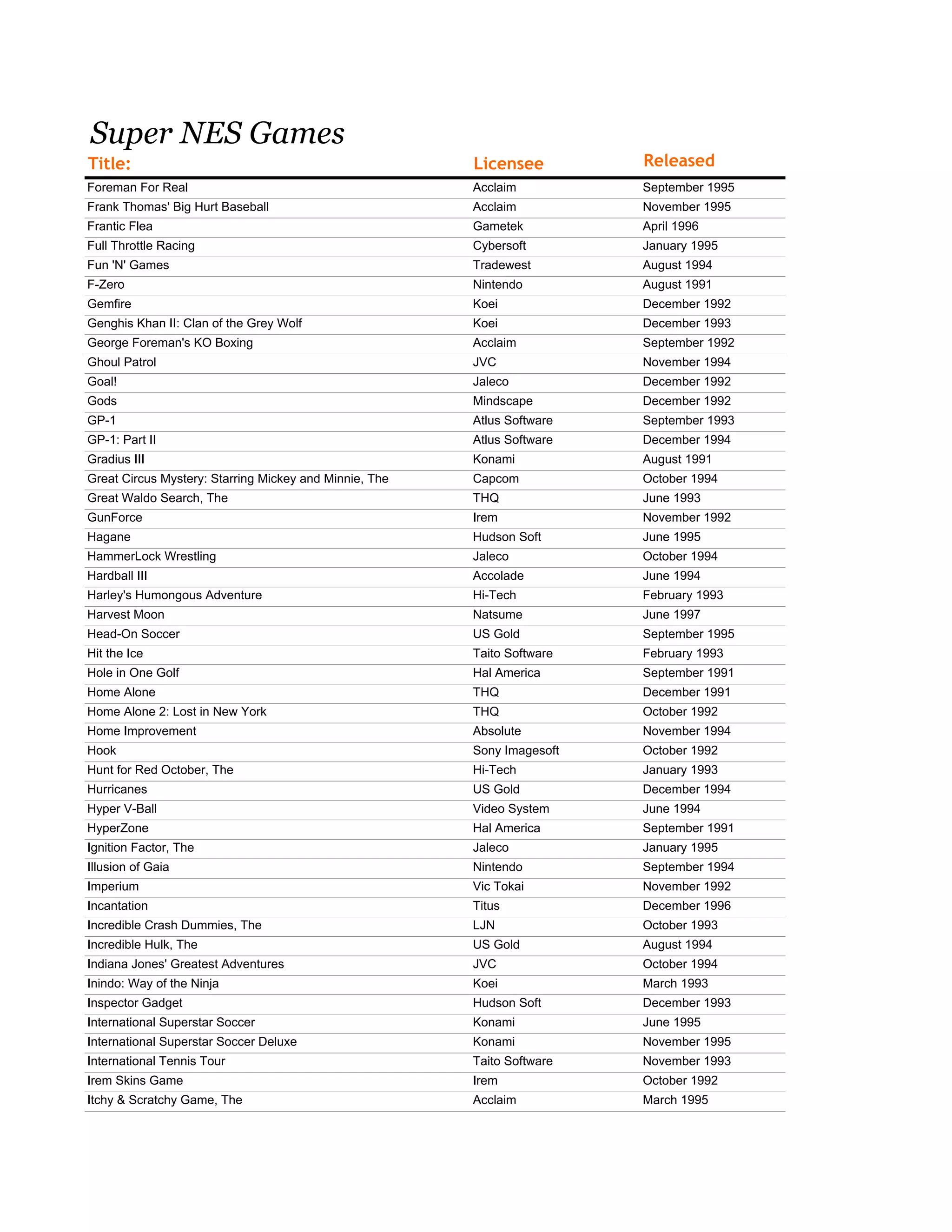 Super NES Games
Title: Licensee Released
Foreman For Real Acclaim September 1995
Frank Thomas' Big Hurt Baseball Acclaim November 1995
Frantic Flea Gametek April 1996
Full Throttle Racing Cybersoft January 1995
Fun 'N' Games Tradewest August 1994
F-Zero Nintendo August 1991
Gemfire Koei December 1992
Genghis Khan II: Clan of the Grey Wolf Koei December 1993
George Foreman's KO Boxing Acclaim September 1992
Ghoul Patrol JVC November 1994
Goal! Jaleco December 1992
Gods Mindscape December 1992
GP-1 Atlus Software September 1993
GP-1: Part II Atlus Software December 1994
Gradius III Konami August 1991
Great Circus Mystery: Starring Mickey and Minnie, The Capcom October 1994
Great Waldo Search, The THQ June 1993
GunForce Irem November 1992
Hagane Hudson Soft June 1995
HammerLock Wrestling Jaleco October 1994
Hardball III Accolade June 1994
Harley's Humongous Adventure Hi-Tech February 1993
Harvest Moon Natsume June 1997
Head-On Soccer US Gold September 1995
Hit the Ice Taito Software February 1993
Hole in One Golf Hal America September 1991
Home Alone THQ December 1991
Home Alone 2: Lost in New York THQ October 1992
Home Improvement Absolute November 1994
Hook Sony Imagesoft October 1992
Hunt for Red October, The Hi-Tech January 1993
Hurricanes US Gold December 1994
Hyper V-Ball Video System June 1994
HyperZone Hal America September 1991
Ignition Factor, The Jaleco January 1995
Illusion of Gaia Nintendo September 1994
Imperium Vic Tokai November 1992
Incantation Titus December 1996
Incredible Crash Dummies, The LJN October 1993
Incredible Hulk, The US Gold August 1994
Indiana Jones' Greatest Adventures JVC October 1994
Inindo: Way of the Ninja Koei March 1993
Inspector Gadget Hudson Soft December 1993
International Superstar Soccer Konami June 1995
International Superstar Soccer Deluxe Konami November 1995
International Tennis Tour Taito Software November 1993
Irem Skins Game Irem October 1992
Itchy & Scratchy Game, The Acclaim March 1995
 