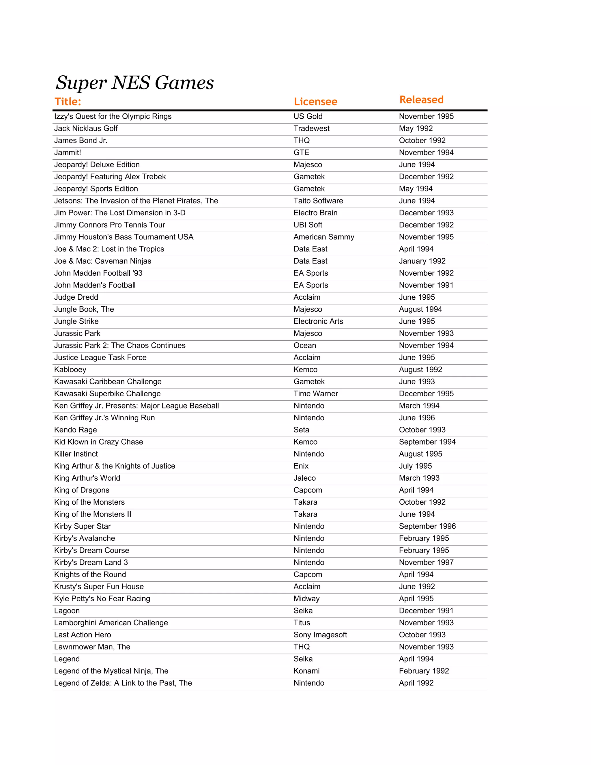 Super NES Games
Title: Licensee Released
Izzy's Quest for the Olympic Rings US Gold November 1995
Jack Nicklaus Golf Tradewest May 1992
James Bond Jr. THQ October 1992
Jammit! GTE November 1994
Jeopardy! Deluxe Edition Majesco June 1994
Jeopardy! Featuring Alex Trebek Gametek December 1992
Jeopardy! Sports Edition Gametek May 1994
Jetsons: The Invasion of the Planet Pirates, The Taito Software June 1994
Jim Power: The Lost Dimension in 3-D Electro Brain December 1993
Jimmy Connors Pro Tennis Tour UBI Soft December 1992
Jimmy Houston's Bass Tournament USA American Sammy November 1995
Joe & Mac 2: Lost in the Tropics Data East April 1994
Joe & Mac: Caveman Ninjas Data East January 1992
John Madden Football '93 EA Sports November 1992
John Madden's Football EA Sports November 1991
Judge Dredd Acclaim June 1995
Jungle Book, The Majesco August 1994
Jungle Strike Electronic Arts June 1995
Jurassic Park Majesco November 1993
Jurassic Park 2: The Chaos Continues Ocean November 1994
Justice League Task Force Acclaim June 1995
Kablooey Kemco August 1992
Kawasaki Caribbean Challenge Gametek June 1993
Kawasaki Superbike Challenge Time Warner December 1995
Ken Griffey Jr. Presents: Major League Baseball Nintendo March 1994
Ken Griffey Jr.'s Winning Run Nintendo June 1996
Kendo Rage Seta October 1993
Kid Klown in Crazy Chase Kemco September 1994
Killer Instinct Nintendo August 1995
King Arthur & the Knights of Justice Enix July 1995
King Arthur's World Jaleco March 1993
King of Dragons Capcom April 1994
King of the Monsters Takara October 1992
King of the Monsters II Takara June 1994
Kirby Super Star Nintendo September 1996
Kirby's Avalanche Nintendo February 1995
Kirby's Dream Course Nintendo February 1995
Kirby's Dream Land 3 Nintendo November 1997
Knights of the Round Capcom April 1994
Krusty's Super Fun House Acclaim June 1992
Kyle Petty's No Fear Racing Midway April 1995
Lagoon Seika December 1991
Lamborghini American Challenge Titus November 1993
Last Action Hero Sony Imagesoft October 1993
Lawnmower Man, The THQ November 1993
Legend Seika April 1994
Legend of the Mystical Ninja, The Konami February 1992
Legend of Zelda: A Link to the Past, The Nintendo April 1992
 