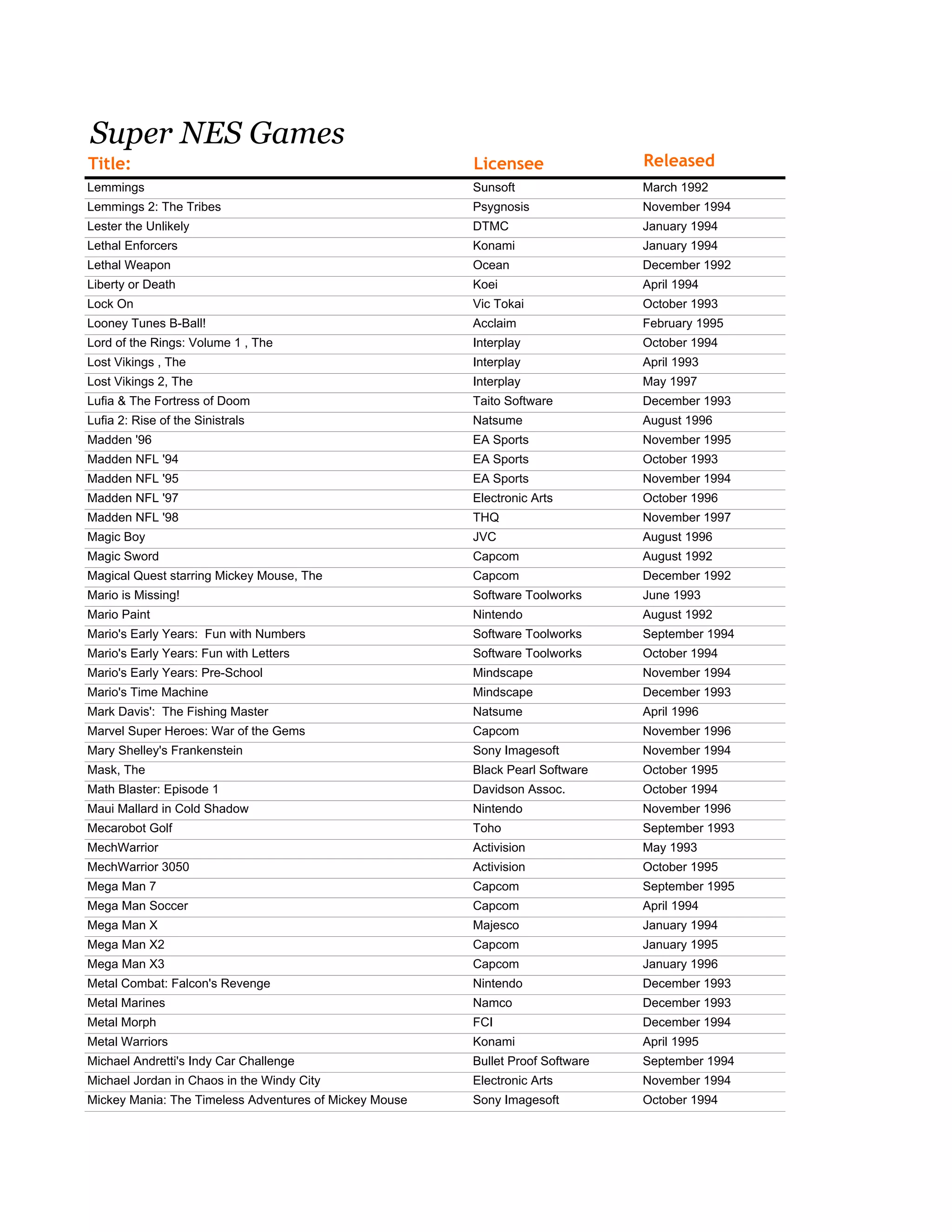 Super NES Games
Title: Licensee Released
Lemmings Sunsoft March 1992
Lemmings 2: The Tribes Psygnosis November 1994
Lester the Unlikely DTMC January 1994
Lethal Enforcers Konami January 1994
Lethal Weapon Ocean December 1992
Liberty or Death Koei April 1994
Lock On Vic Tokai October 1993
Looney Tunes B-Ball! Acclaim February 1995
Lord of the Rings: Volume 1 , The Interplay October 1994
Lost Vikings , The Interplay April 1993
Lost Vikings 2, The Interplay May 1997
Lufia & The Fortress of Doom Taito Software December 1993
Lufia 2: Rise of the Sinistrals Natsume August 1996
Madden '96 EA Sports November 1995
Madden NFL '94 EA Sports October 1993
Madden NFL '95 EA Sports November 1994
Madden NFL '97 Electronic Arts October 1996
Madden NFL '98 THQ November 1997
Magic Boy JVC August 1996
Magic Sword Capcom August 1992
Magical Quest starring Mickey Mouse, The Capcom December 1992
Mario is Missing! Software Toolworks June 1993
Mario Paint Nintendo August 1992
Mario's Early Years: Fun with Numbers Software Toolworks September 1994
Mario's Early Years: Fun with Letters Software Toolworks October 1994
Mario's Early Years: Pre-School Mindscape November 1994
Mario's Time Machine Mindscape December 1993
Mark Davis': The Fishing Master Natsume April 1996
Marvel Super Heroes: War of the Gems Capcom November 1996
Mary Shelley's Frankenstein Sony Imagesoft November 1994
Mask, The Black Pearl Software October 1995
Math Blaster: Episode 1 Davidson Assoc. October 1994
Maui Mallard in Cold Shadow Nintendo November 1996
Mecarobot Golf Toho September 1993
MechWarrior Activision May 1993
MechWarrior 3050 Activision October 1995
Mega Man 7 Capcom September 1995
Mega Man Soccer Capcom April 1994
Mega Man X Majesco January 1994
Mega Man X2 Capcom January 1995
Mega Man X3 Capcom January 1996
Metal Combat: Falcon's Revenge Nintendo December 1993
Metal Marines Namco December 1993
Metal Morph FCI December 1994
Metal Warriors Konami April 1995
Michael Andretti's Indy Car Challenge Bullet Proof Software September 1994
Michael Jordan in Chaos in the Windy City Electronic Arts November 1994
Mickey Mania: The Timeless Adventures of Mickey Mouse Sony Imagesoft October 1994
 