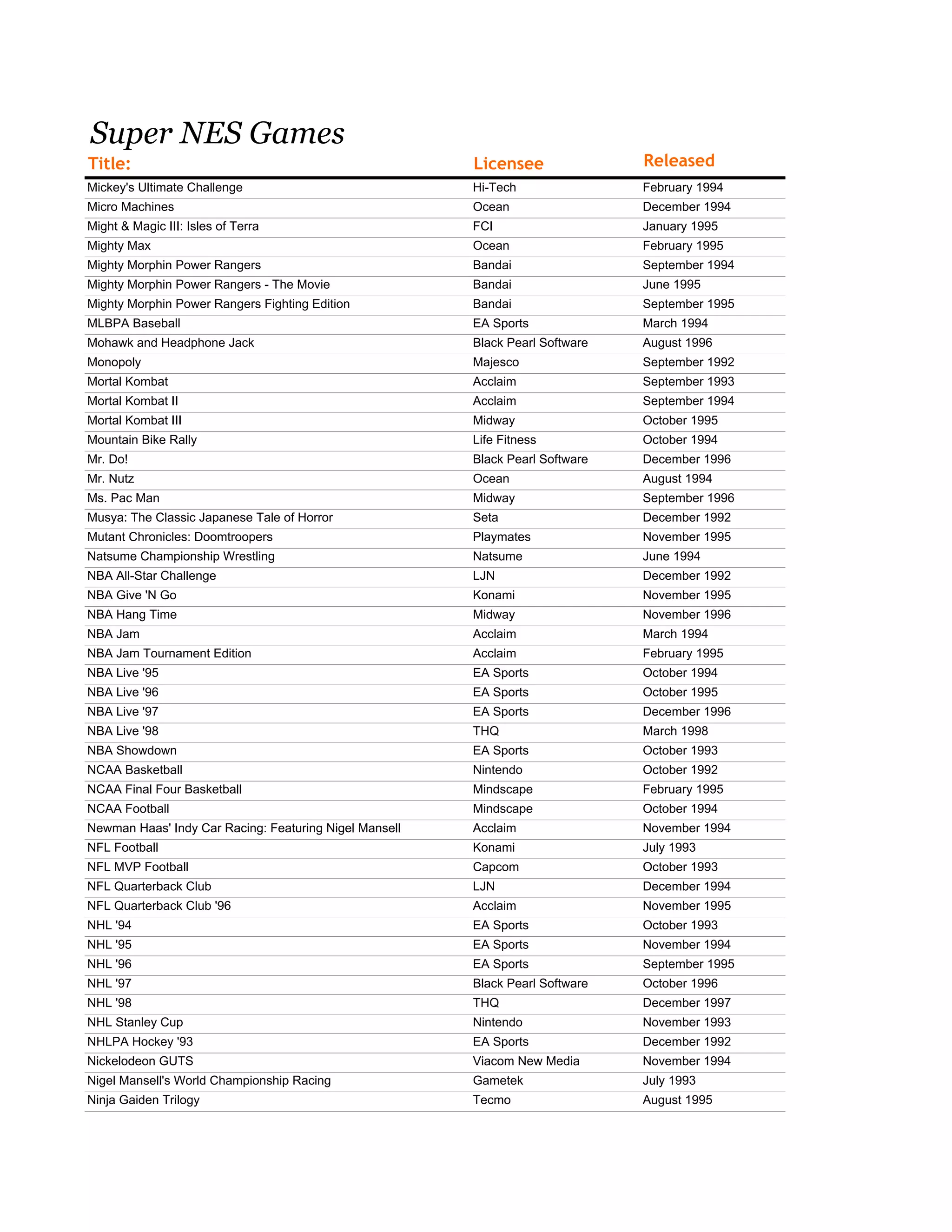 Super NES Games
Title: Licensee Released
Mickey's Ultimate Challenge Hi-Tech February 1994
Micro Machines Ocean December 1994
Might & Magic III: Isles of Terra FCI January 1995
Mighty Max Ocean February 1995
Mighty Morphin Power Rangers Bandai September 1994
Mighty Morphin Power Rangers - The Movie Bandai June 1995
Mighty Morphin Power Rangers Fighting Edition Bandai September 1995
MLBPA Baseball EA Sports March 1994
Mohawk and Headphone Jack Black Pearl Software August 1996
Monopoly Majesco September 1992
Mortal Kombat Acclaim September 1993
Mortal Kombat II Acclaim September 1994
Mortal Kombat III Midway October 1995
Mountain Bike Rally Life Fitness October 1994
Mr. Do! Black Pearl Software December 1996
Mr. Nutz Ocean August 1994
Ms. Pac Man Midway September 1996
Musya: The Classic Japanese Tale of Horror Seta December 1992
Mutant Chronicles: Doomtroopers Playmates November 1995
Natsume Championship Wrestling Natsume June 1994
NBA All-Star Challenge LJN December 1992
NBA Give 'N Go Konami November 1995
NBA Hang Time Midway November 1996
NBA Jam Acclaim March 1994
NBA Jam Tournament Edition Acclaim February 1995
NBA Live '95 EA Sports October 1994
NBA Live '96 EA Sports October 1995
NBA Live '97 EA Sports December 1996
NBA Live '98 THQ March 1998
NBA Showdown EA Sports October 1993
NCAA Basketball Nintendo October 1992
NCAA Final Four Basketball Mindscape February 1995
NCAA Football Mindscape October 1994
Newman Haas' Indy Car Racing: Featuring Nigel Mansell Acclaim November 1994
NFL Football Konami July 1993
NFL MVP Football Capcom October 1993
NFL Quarterback Club LJN December 1994
NFL Quarterback Club '96 Acclaim November 1995
NHL '94 EA Sports October 1993
NHL '95 EA Sports November 1994
NHL '96 EA Sports September 1995
NHL '97 Black Pearl Software October 1996
NHL '98 THQ December 1997
NHL Stanley Cup Nintendo November 1993
NHLPA Hockey '93 EA Sports December 1992
Nickelodeon GUTS Viacom New Media November 1994
Nigel Mansell's World Championship Racing Gametek July 1993
Ninja Gaiden Trilogy Tecmo August 1995
 