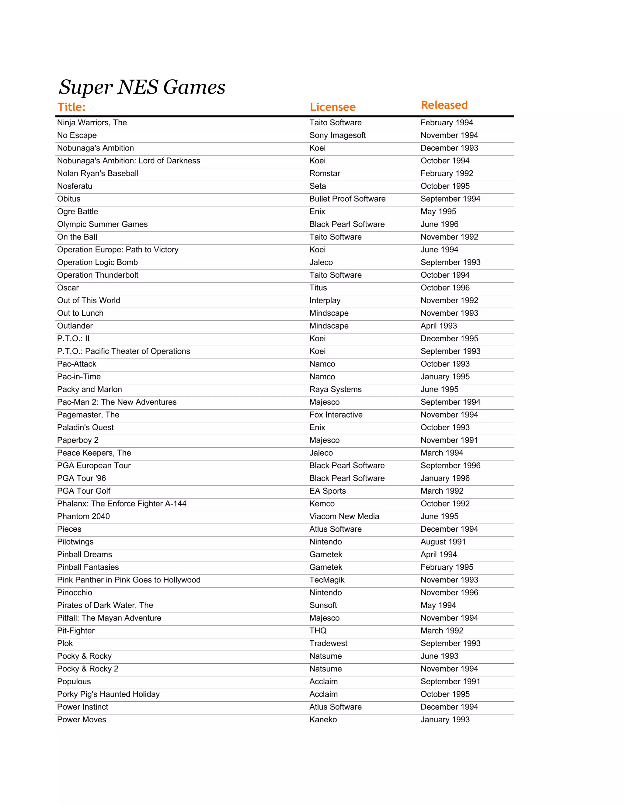 Super NES Games
Title: Licensee Released
Ninja Warriors, The Taito Software February 1994
No Escape Sony Imagesoft November 1994
Nobunaga's Ambition Koei December 1993
Nobunaga's Ambition: Lord of Darkness Koei October 1994
Nolan Ryan's Baseball Romstar February 1992
Nosferatu Seta October 1995
Obitus Bullet Proof Software September 1994
Ogre Battle Enix May 1995
Olympic Summer Games Black Pearl Software June 1996
On the Ball Taito Software November 1992
Operation Europe: Path to Victory Koei June 1994
Operation Logic Bomb Jaleco September 1993
Operation Thunderbolt Taito Software October 1994
Oscar Titus October 1996
Out of This World Interplay November 1992
Out to Lunch Mindscape November 1993
Outlander Mindscape April 1993
P.T.O.: II Koei December 1995
P.T.O.: Pacific Theater of Operations Koei September 1993
Pac-Attack Namco October 1993
Pac-in-Time Namco January 1995
Packy and Marlon Raya Systems June 1995
Pac-Man 2: The New Adventures Majesco September 1994
Pagemaster, The Fox Interactive November 1994
Paladin's Quest Enix October 1993
Paperboy 2 Majesco November 1991
Peace Keepers, The Jaleco March 1994
PGA European Tour Black Pearl Software September 1996
PGA Tour '96 Black Pearl Software January 1996
PGA Tour Golf EA Sports March 1992
Phalanx: The Enforce Fighter A-144 Kemco October 1992
Phantom 2040 Viacom New Media June 1995
Pieces Atlus Software December 1994
Pilotwings Nintendo August 1991
Pinball Dreams Gametek April 1994
Pinball Fantasies Gametek February 1995
Pink Panther in Pink Goes to Hollywood TecMagik November 1993
Pinocchio Nintendo November 1996
Pirates of Dark Water, The Sunsoft May 1994
Pitfall: The Mayan Adventure Majesco November 1994
Pit-Fighter THQ March 1992
Plok Tradewest September 1993
Pocky & Rocky Natsume June 1993
Pocky & Rocky 2 Natsume November 1994
Populous Acclaim September 1991
Porky Pig's Haunted Holiday Acclaim October 1995
Power Instinct Atlus Software December 1994
Power Moves Kaneko January 1993
 