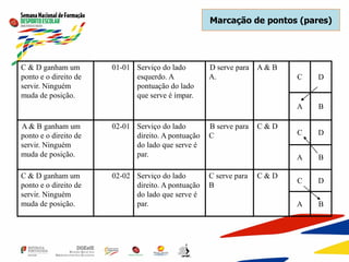 C & D ganham um
ponto e o direito de
servir. Ninguém
muda de posição.
01-01 Serviço do lado
esquerdo. A
pontuação do lado
que serve é ímpar.
D serve para
A.
A & B
C D
A B
A & B ganham um
ponto e o direito de
servir. Ninguém
muda de posição.
02-01 Serviço do lado
direito. A pontuação
do lado que serve é
par.
B serve para
C
C & D
C D
A B
C & D ganham um
ponto e o direito de
servir. Ninguém
muda de posição.
02-02 Serviço do lado
direito. A pontuação
do lado que serve é
par.
C serve para
B
C & D
C D
A B
Marcação de pontos (pares)
 