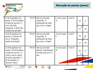 C & D ganham um
ponto. C & D mudam
o lado do serviço. C
serve do lado
esquerdo. A & B não
mudam de posição.
03-02 Serviço do lado
esquerdo. A
pontuação do lado
que serve é ímpar.
C serve para
A
A & B
D C
A B
A & B ganham um
ponto e o direito de
servir. Ninguém
muda de posição.
03-03 Serviço do lado
esquerdo. A
pontuação do lado
que serve é ímpar.
A serve para
C
A & B
D C
A B
A & B ganham um
ponto. A & B mudam
o lado do serviço. A
volta a servir, agora
do lado esquerdo. C
& D mantêm os
mesmos lados.
04-03 Serviço do lado
direito. A pontuação
do lado que serve é
par.
A serve para
D
C & D
D C
B A
Marcação de pontos (pares)
 
