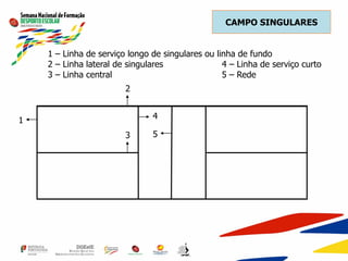 CAMPO SINGULARES
1 – Linha de serviço longo de singulares ou linha de fundo
2 – Linha lateral de singulares 4 – Linha de serviço curto
3 – Linha central 5 – Rede
1
2
3
4
5
 
